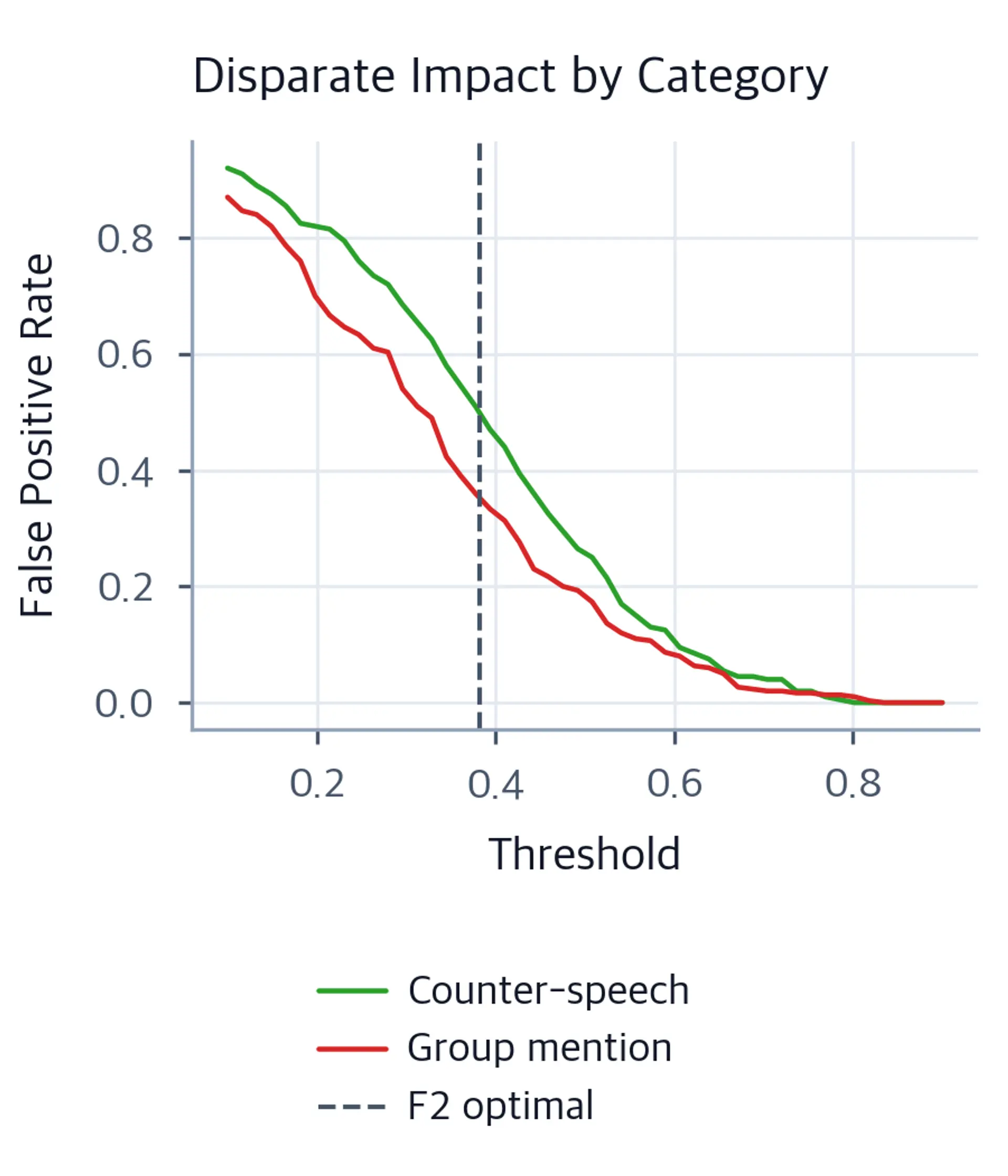 Line plot of false positive rates for counter-speech and group-mention categories vs threshold with F2 optimal marked.