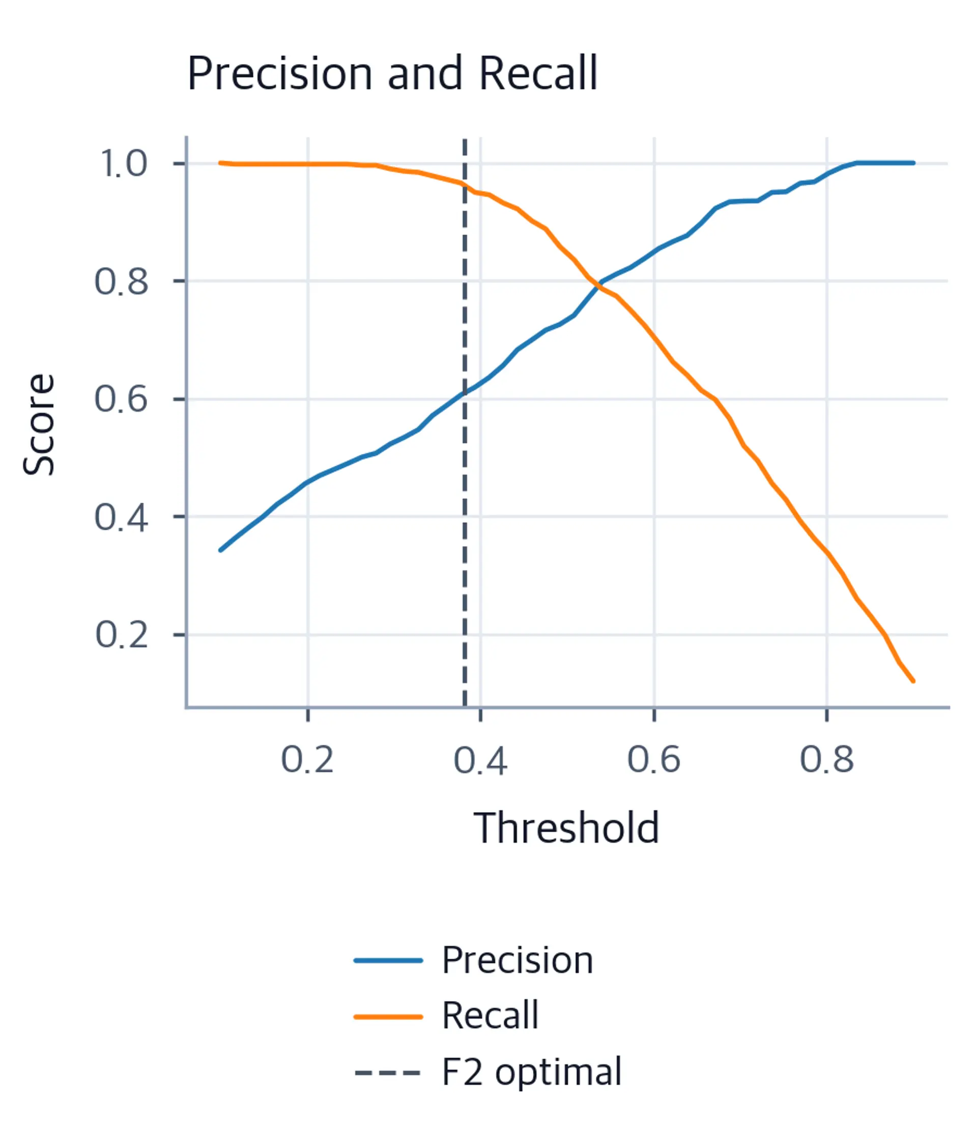 Line plot of precision and recall vs threshold with F2 optimal threshold marked as dashed vertical line.