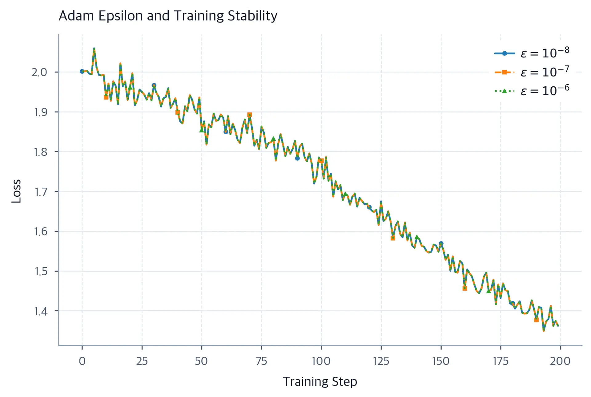 Line plot showing training loss for three epsilon settings (1e-8, 1e-7, 1e-6) converging at similar rates over 200 steps.