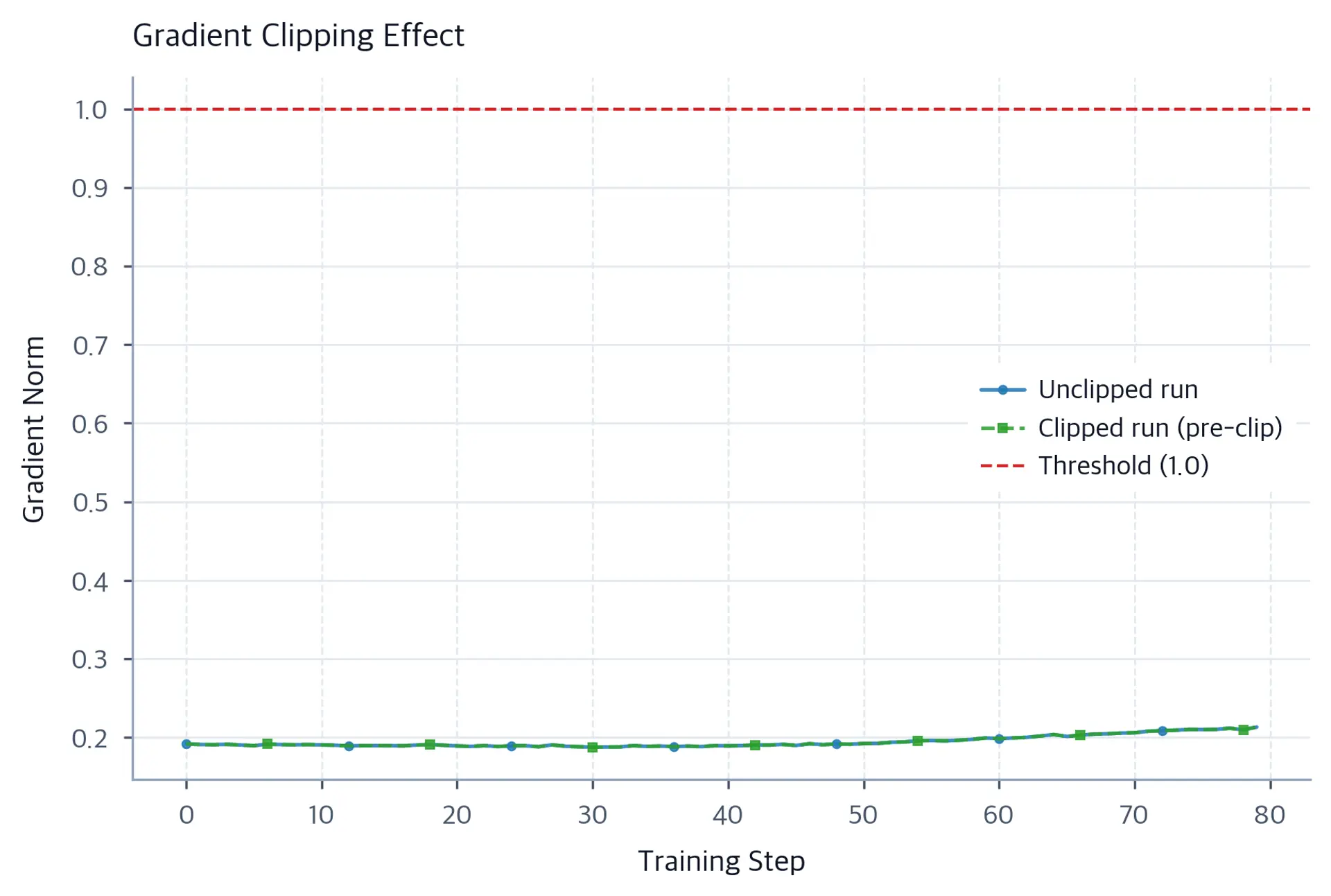 Line plot of two overlapping pre-clipping gradient-norm trajectories near 0.2, both well below a horizontal threshold at 1.0.