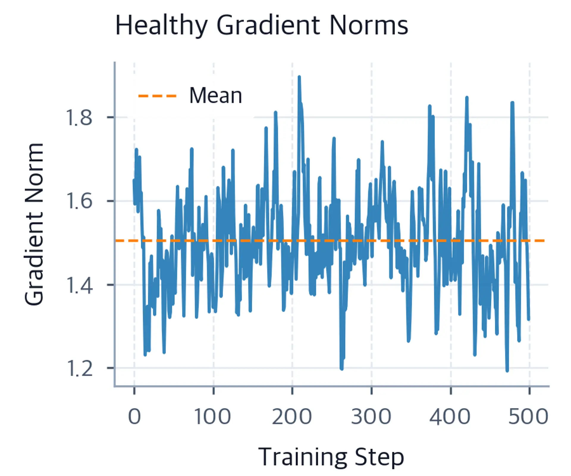 Line plot showing gradient norm values hovering around 1.5 with small fluctuations over 500 steps.