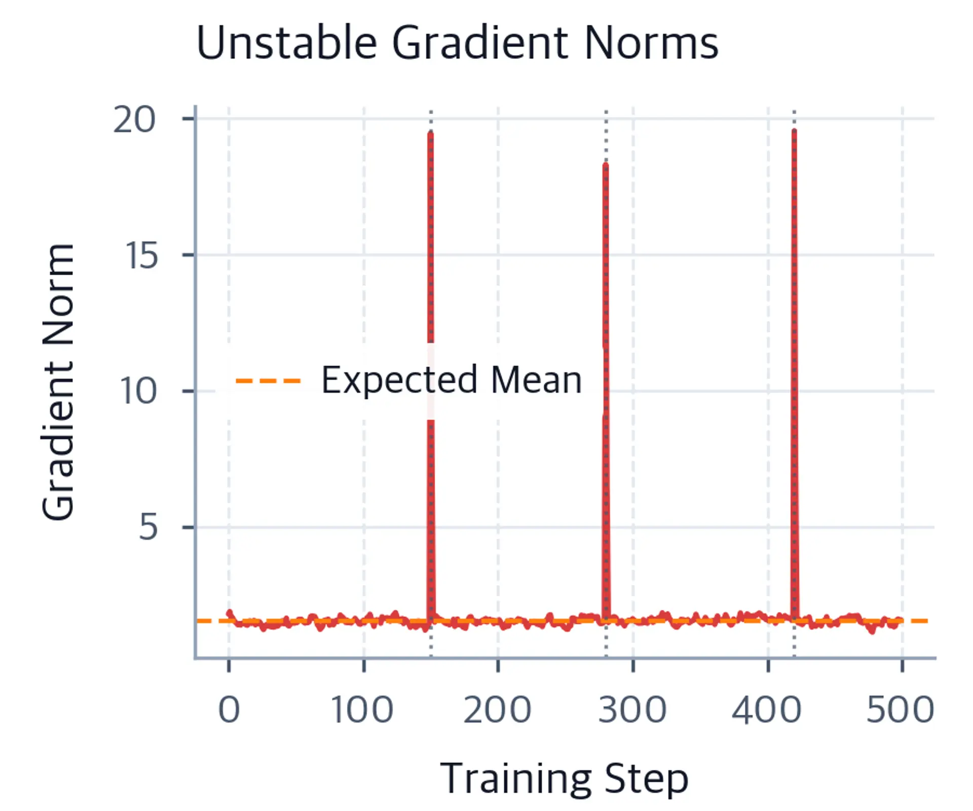 Line plot showing gradient norm with three tall spikes reaching above 15 against a stable baseline of 1.5.