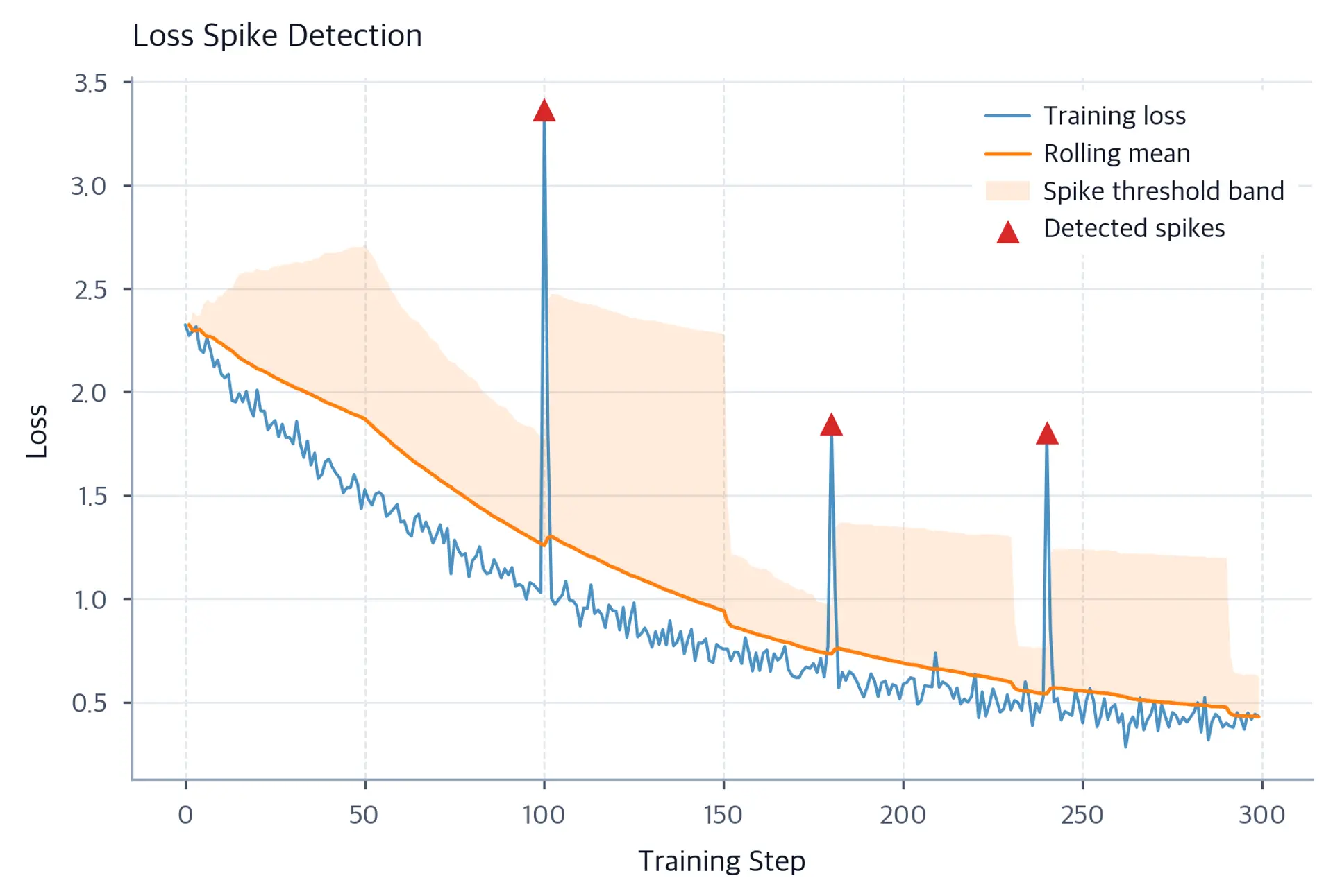 Line plot of training loss over 300 steps with red triangle markers indicating detected spike events at steps 100, 180, and 240.