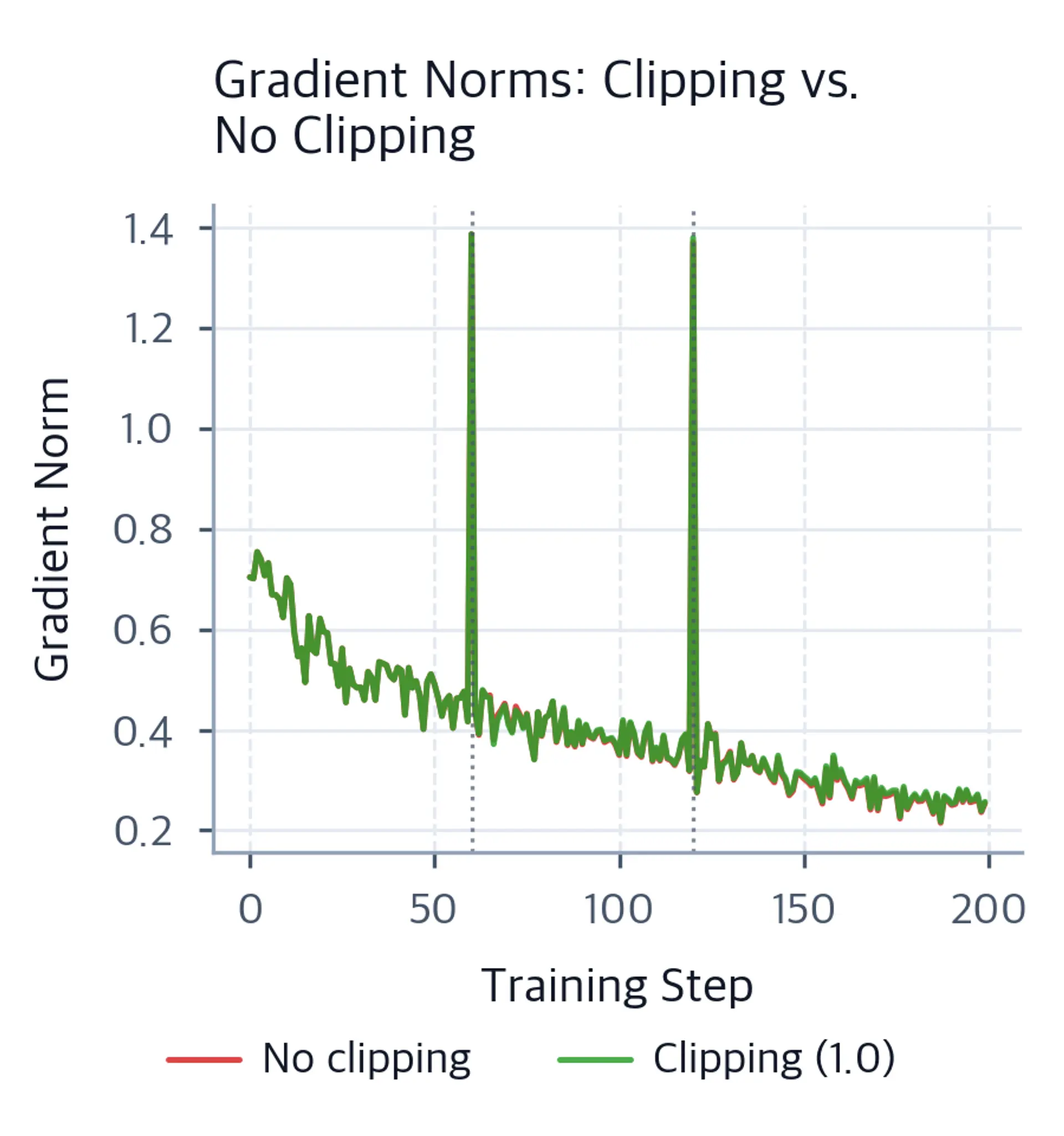 Line plot showing pre-clipping gradient norms for both runs spiking to about 1.4 at the two hard-batch steps.
