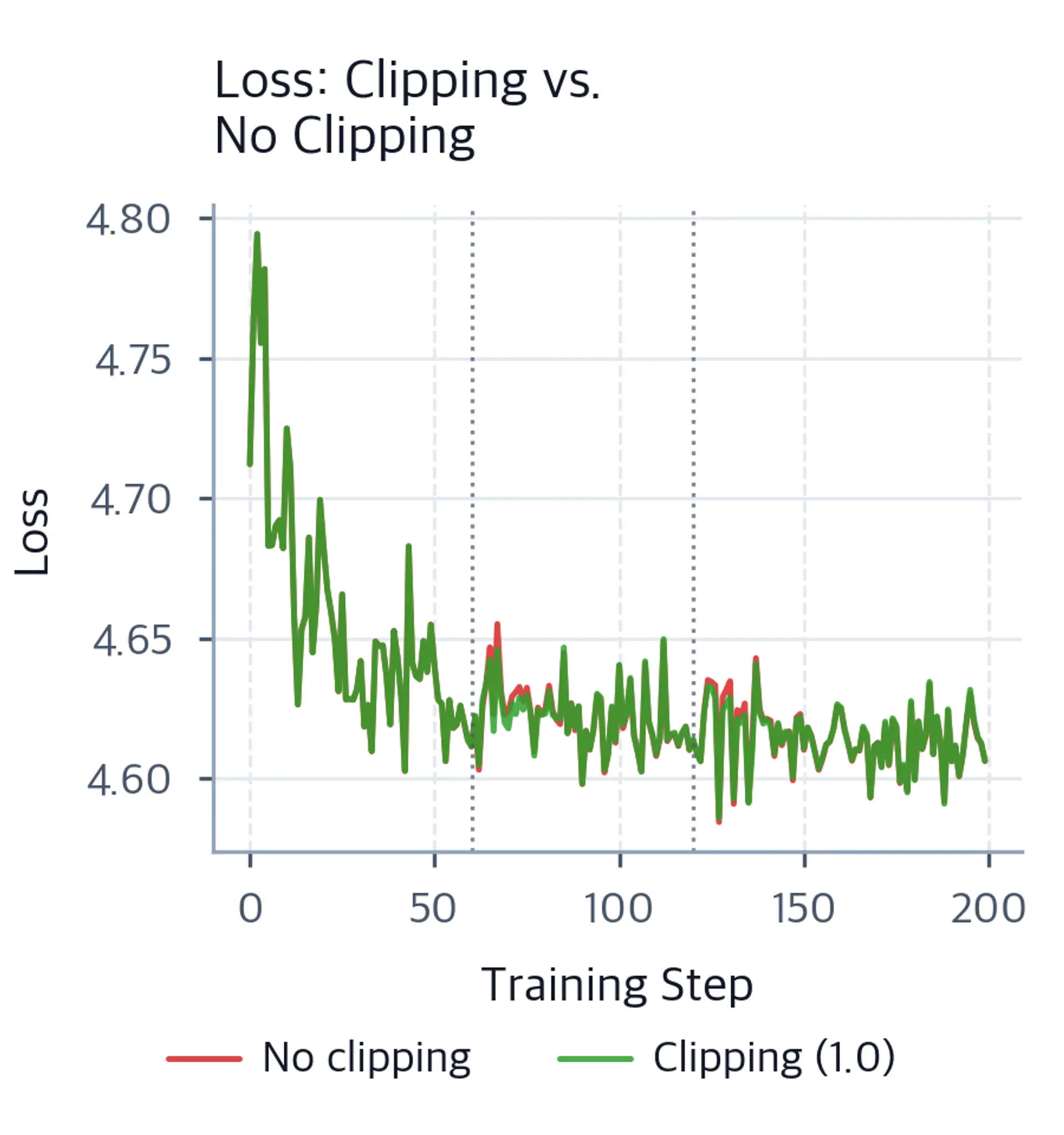 Line plot showing nearly overlapping clipped and unclipped loss trajectories with hard-batch markers at steps 60 and 120.