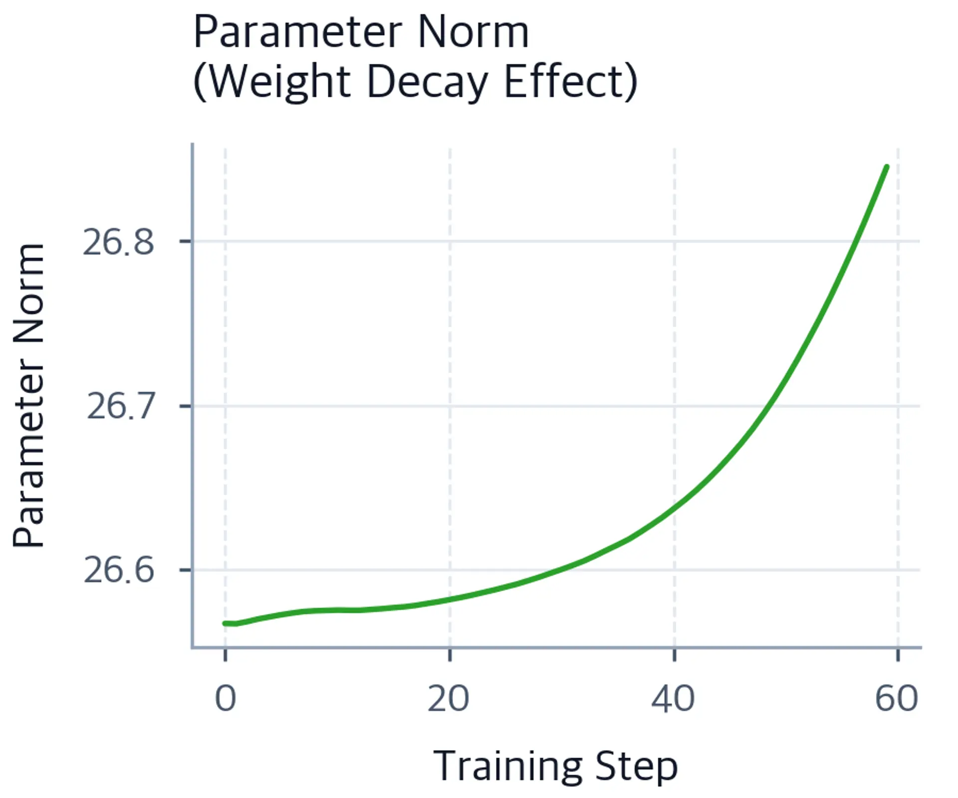 Line plot showing parameter norm increasing modestly from about 26.57 to 26.84 over 60 training steps.