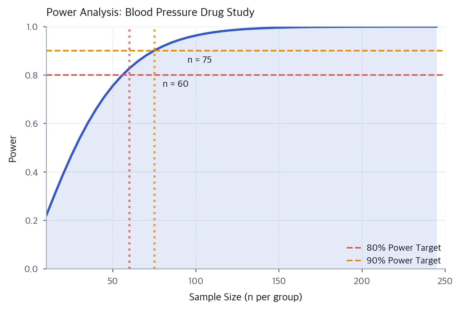 Line plot showing power increasing with sample size, with 80% power marked.