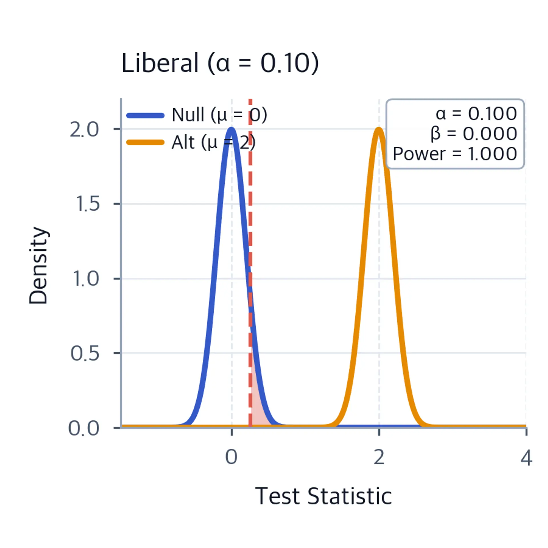 Overlapping null and alternative distributions with a liberal alpha threshold and shaded Type I and Type II error regions.