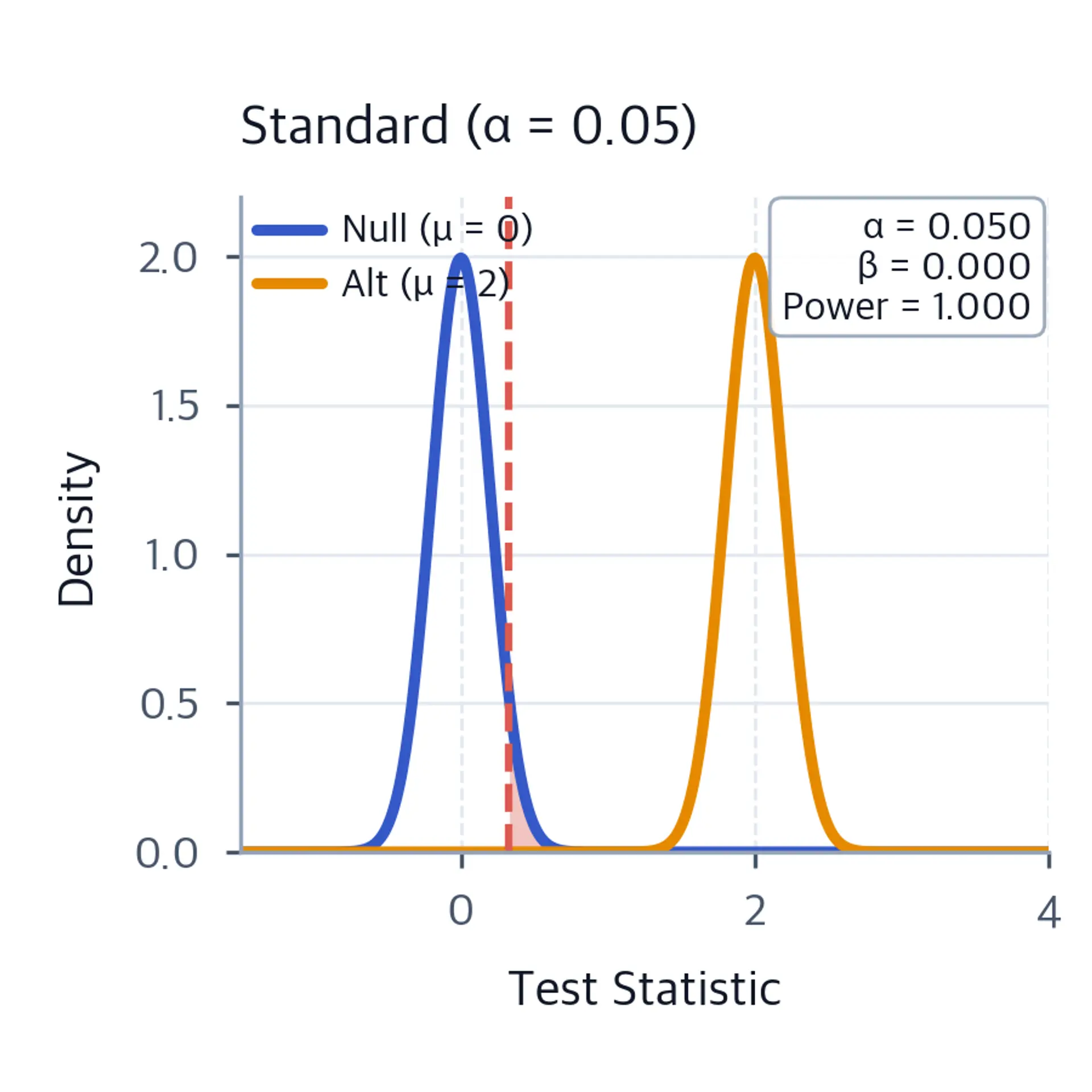 Overlapping null and alternative distributions with a standard alpha threshold and shaded Type I and Type II error regions.