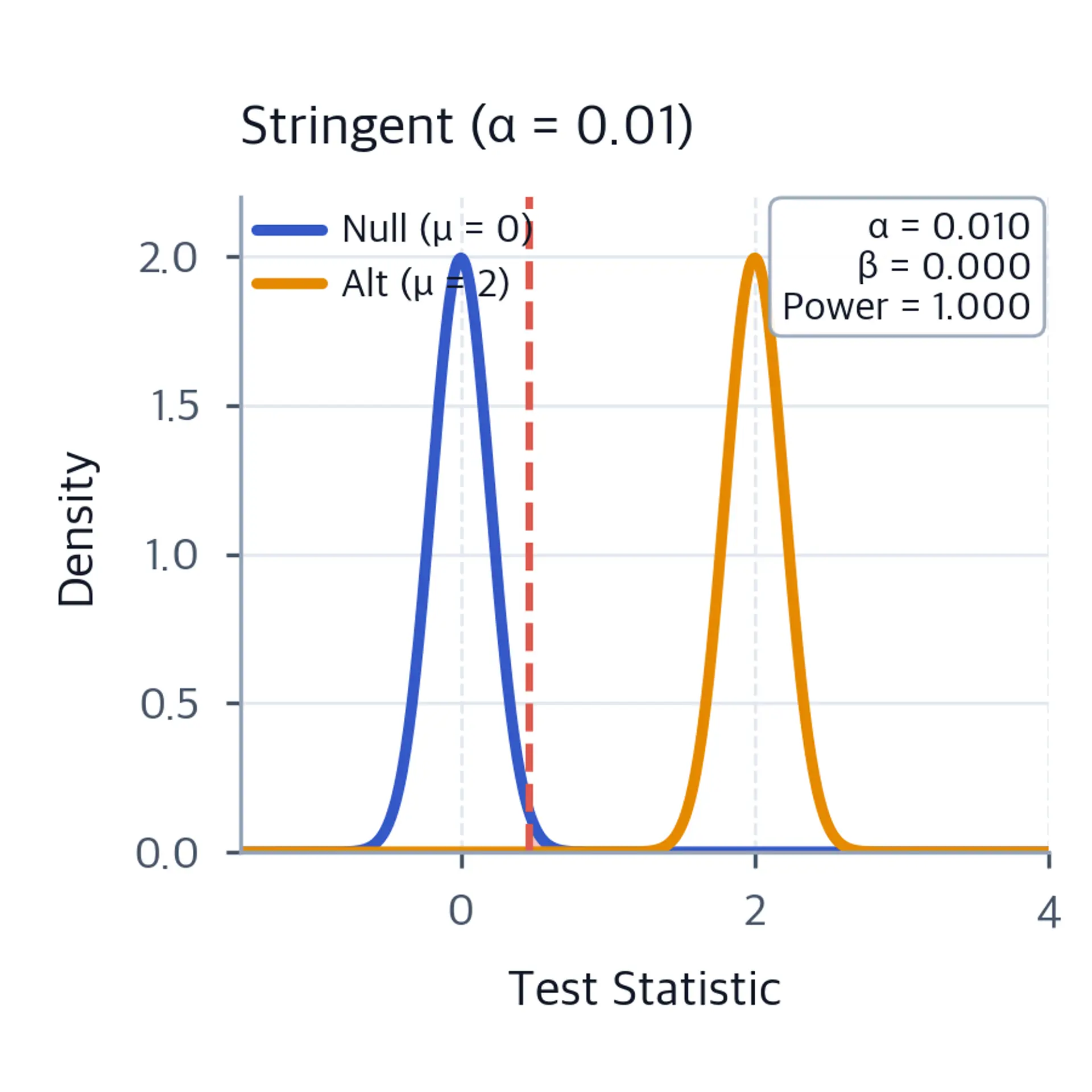 Overlapping null and alternative distributions with a stringent alpha threshold and shaded Type I and Type II error regions.