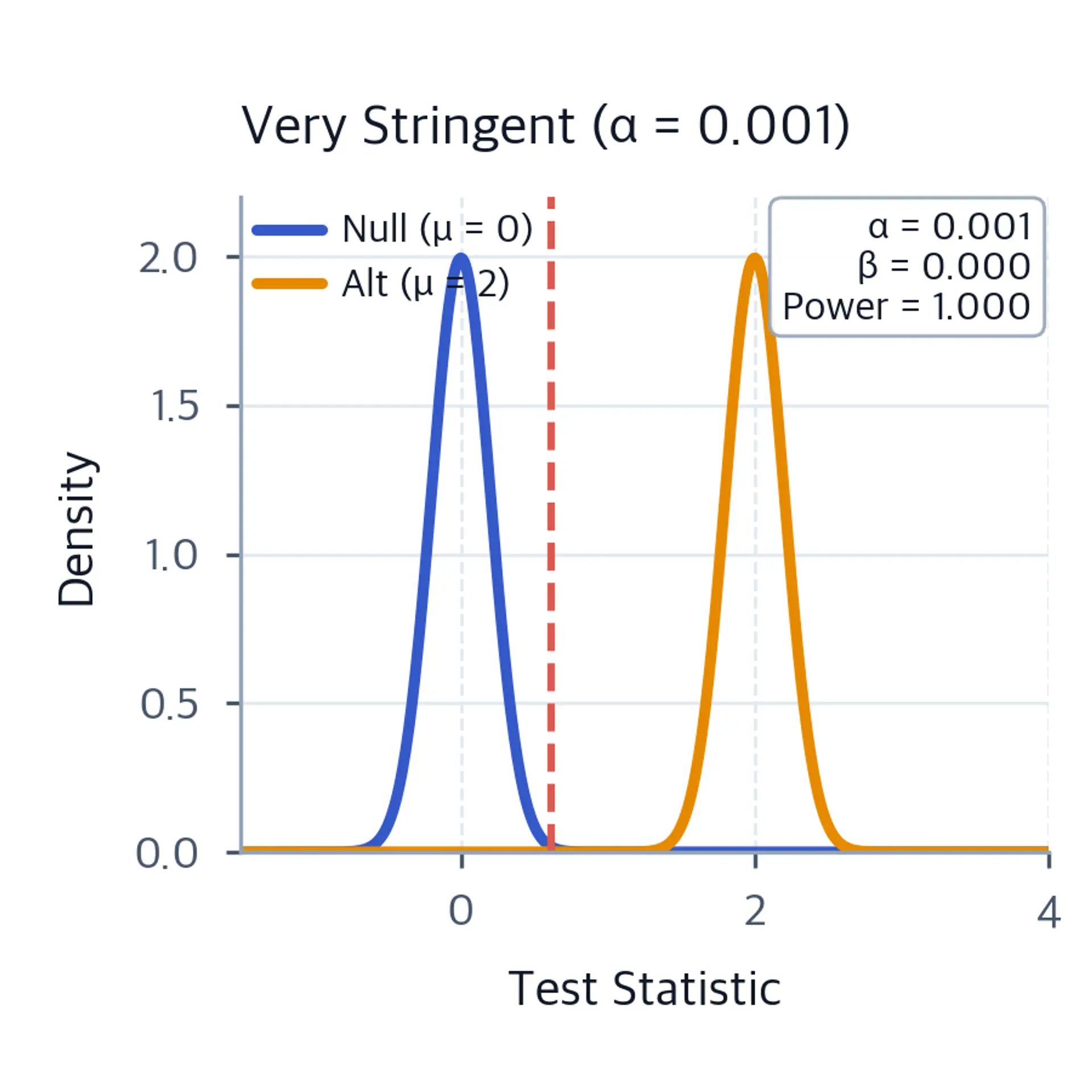 Overlapping null and alternative distributions with a very stringent alpha threshold and shaded Type I and Type II error regions.