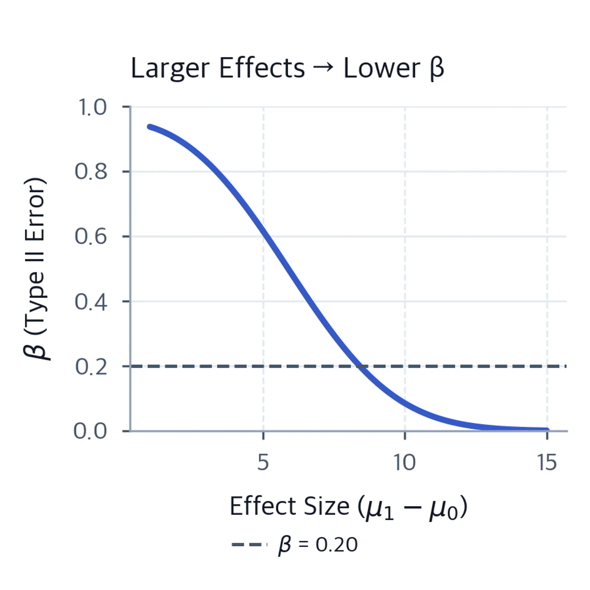 Line plot showing Type II error probability decreasing as effect size increases.
