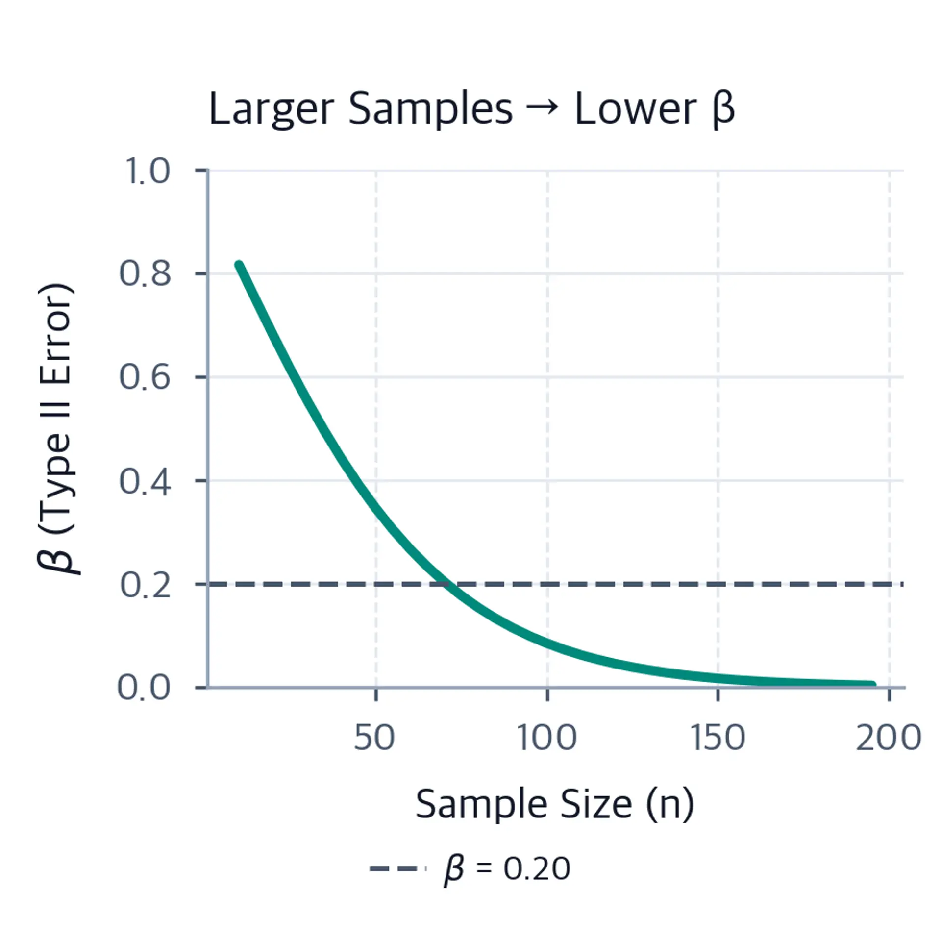 Line plot showing Type II error probability decreasing as sample size increases.