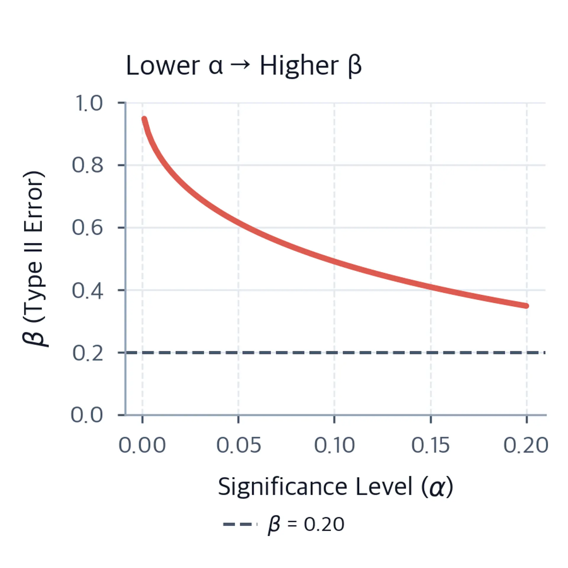 Line plot showing Type II error probability changing with the significance level.