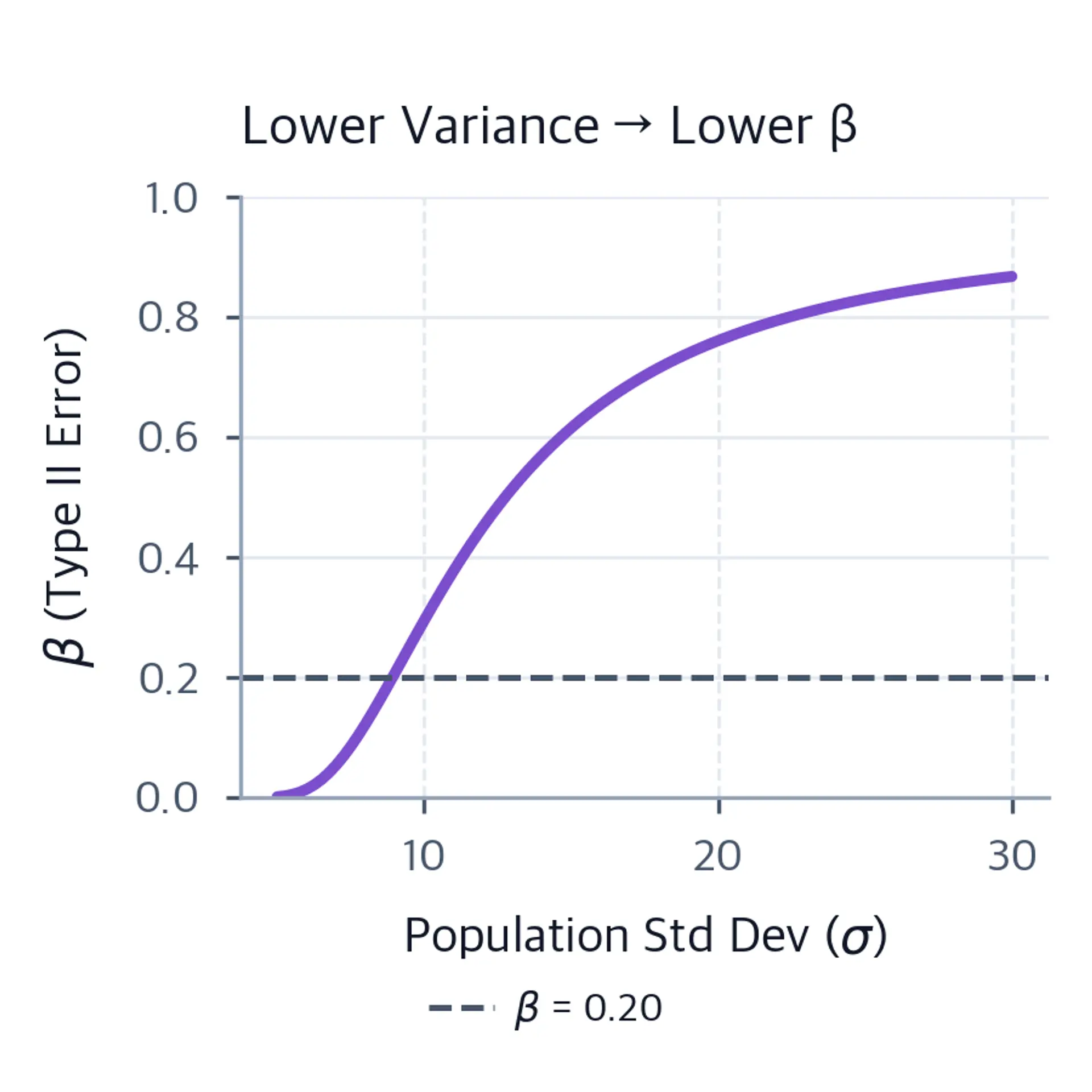 Line plot showing Type II error probability increasing as population standard deviation increases.