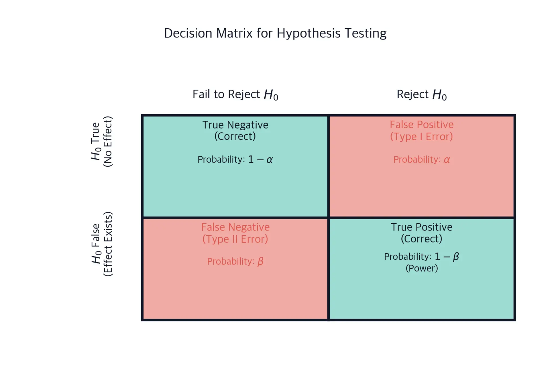 A 2x2 matrix showing the four possible outcomes of hypothesis testing decisions.