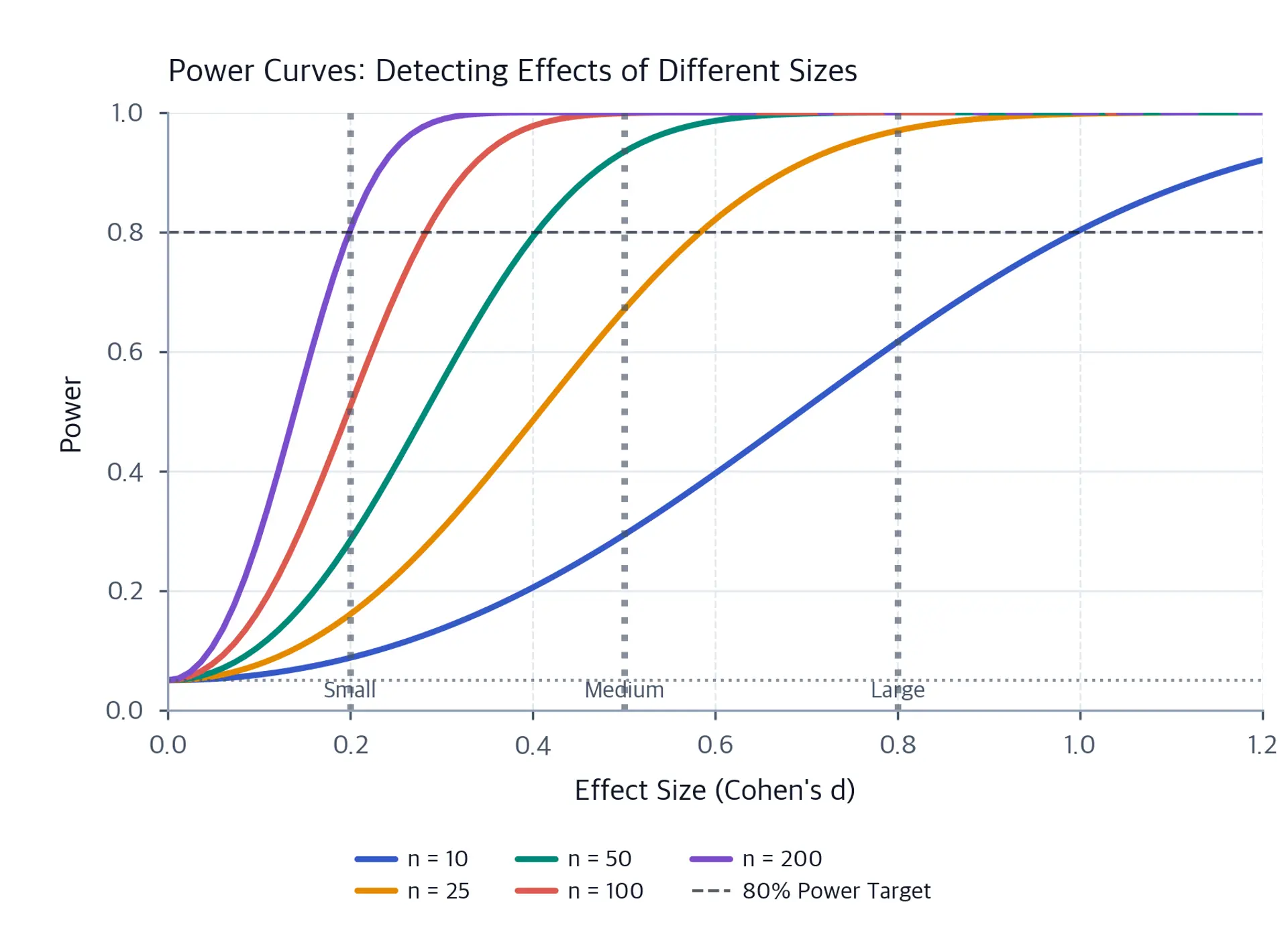 Line plot showing power curves that increase with effect size, with different curves for different sample sizes.