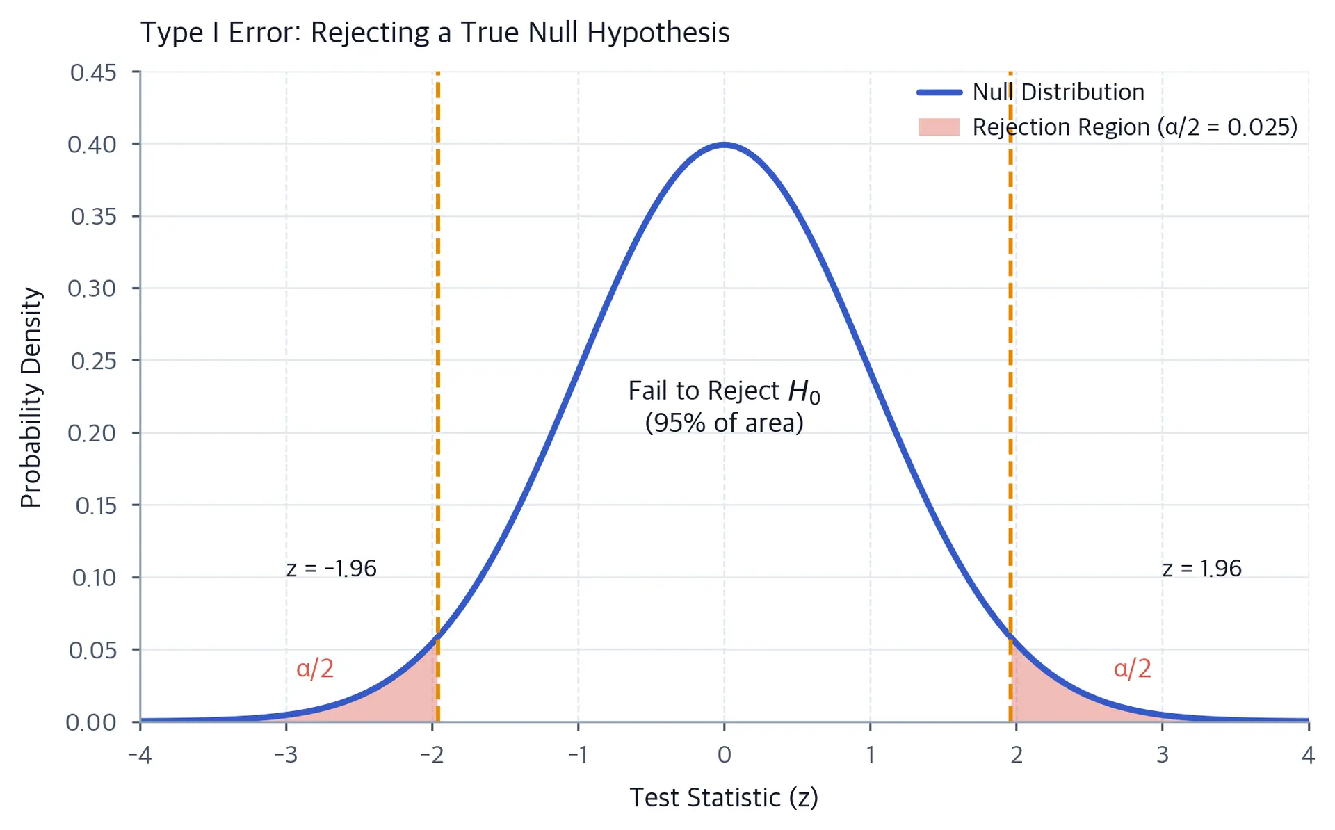Normal distribution with shaded rejection regions in both tails.