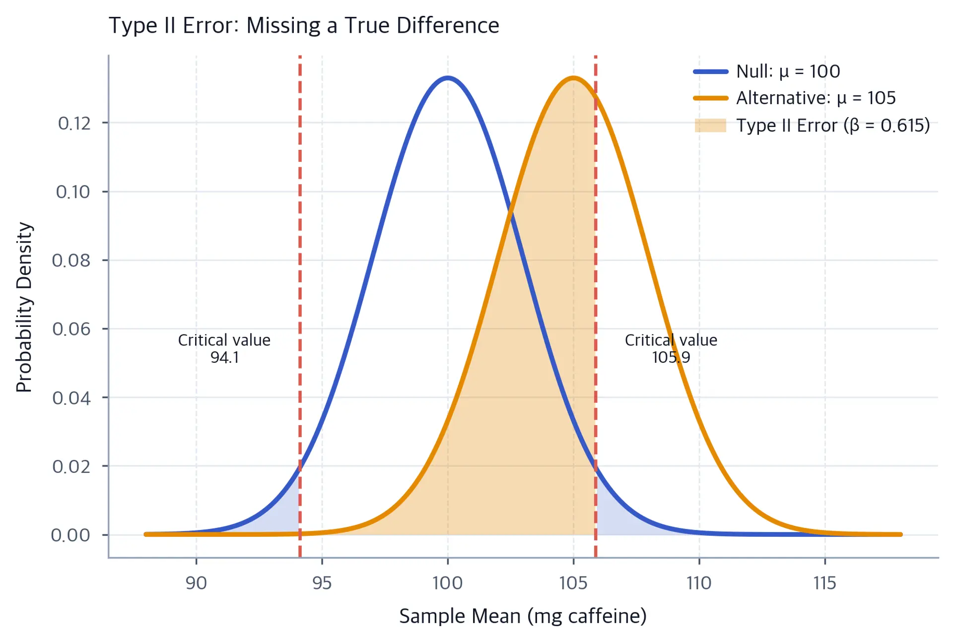 Two overlapping normal distributions showing the relationship between null and alternative hypotheses and the Type II error region.
