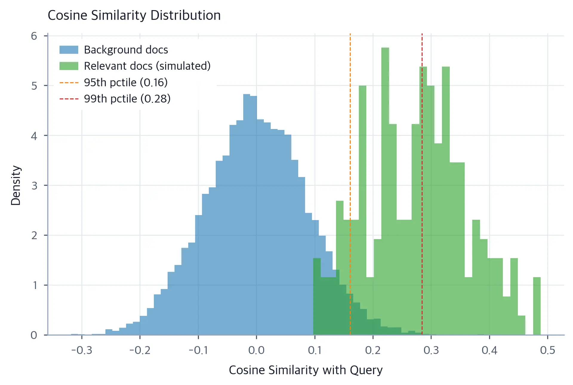 Histogram of cosine similarity values with vertical lines at the 95th and 99th percentiles.