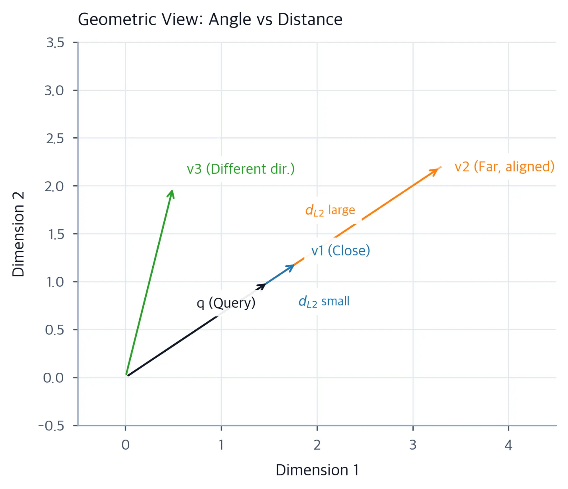 Arrow diagram showing vectors q, v1, v2, and v3 from the origin with dashed L2 distance annotations.