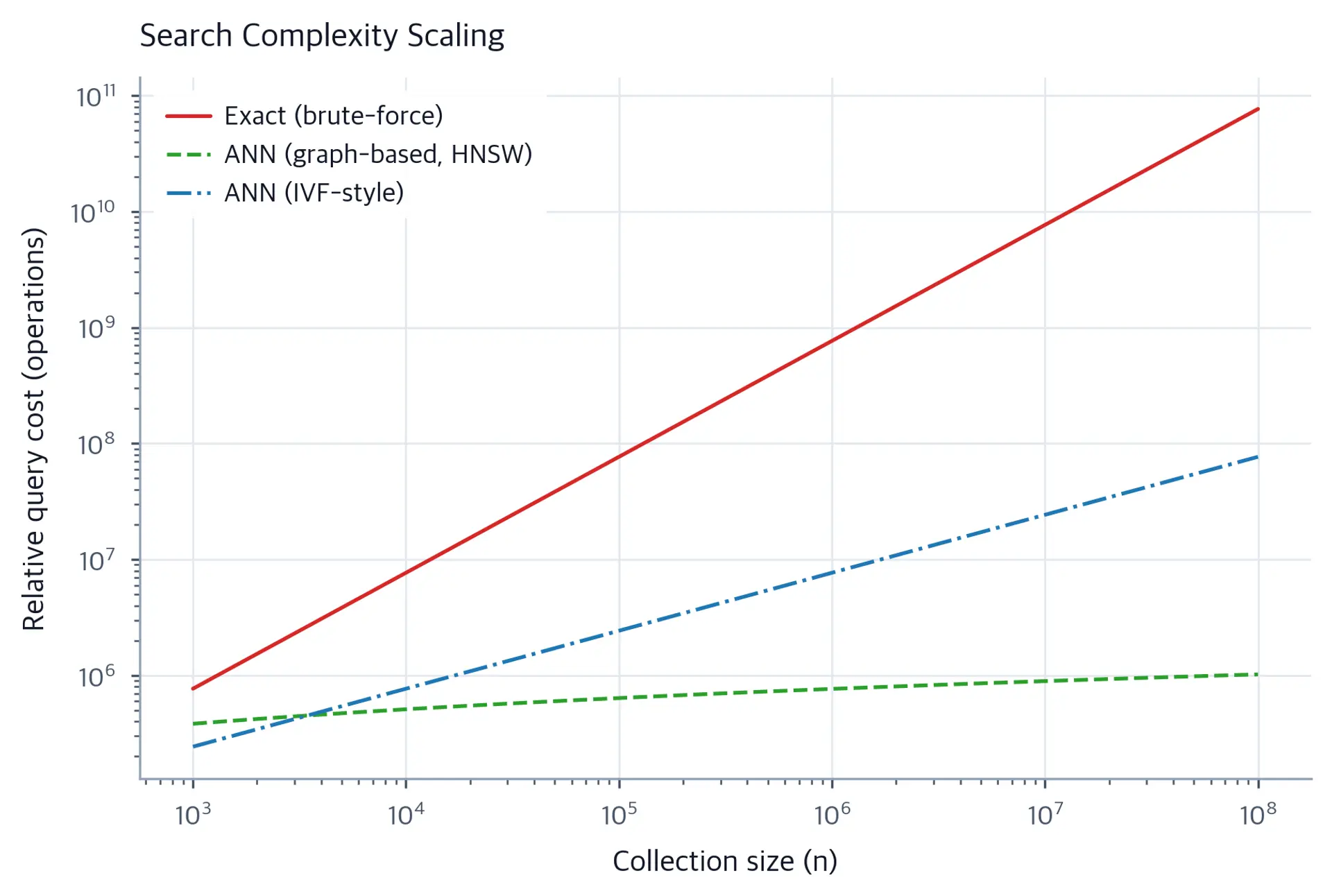 Log-log plot comparing linear exact search with sublinear ANN search time curves.