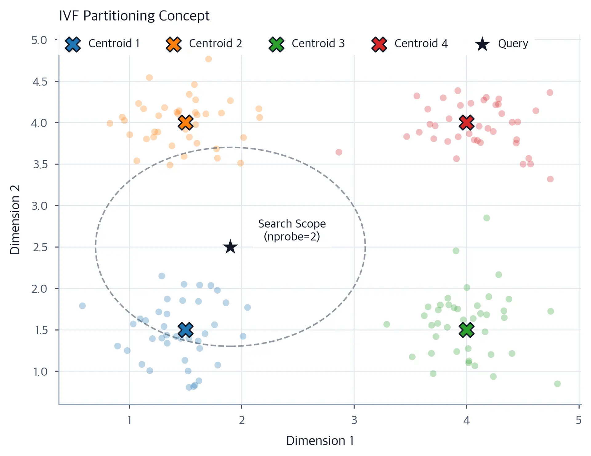 Scatter plot of four colored point clusters with centroids marked X symbols, a query point as a star, and a dashed search-scope circle.