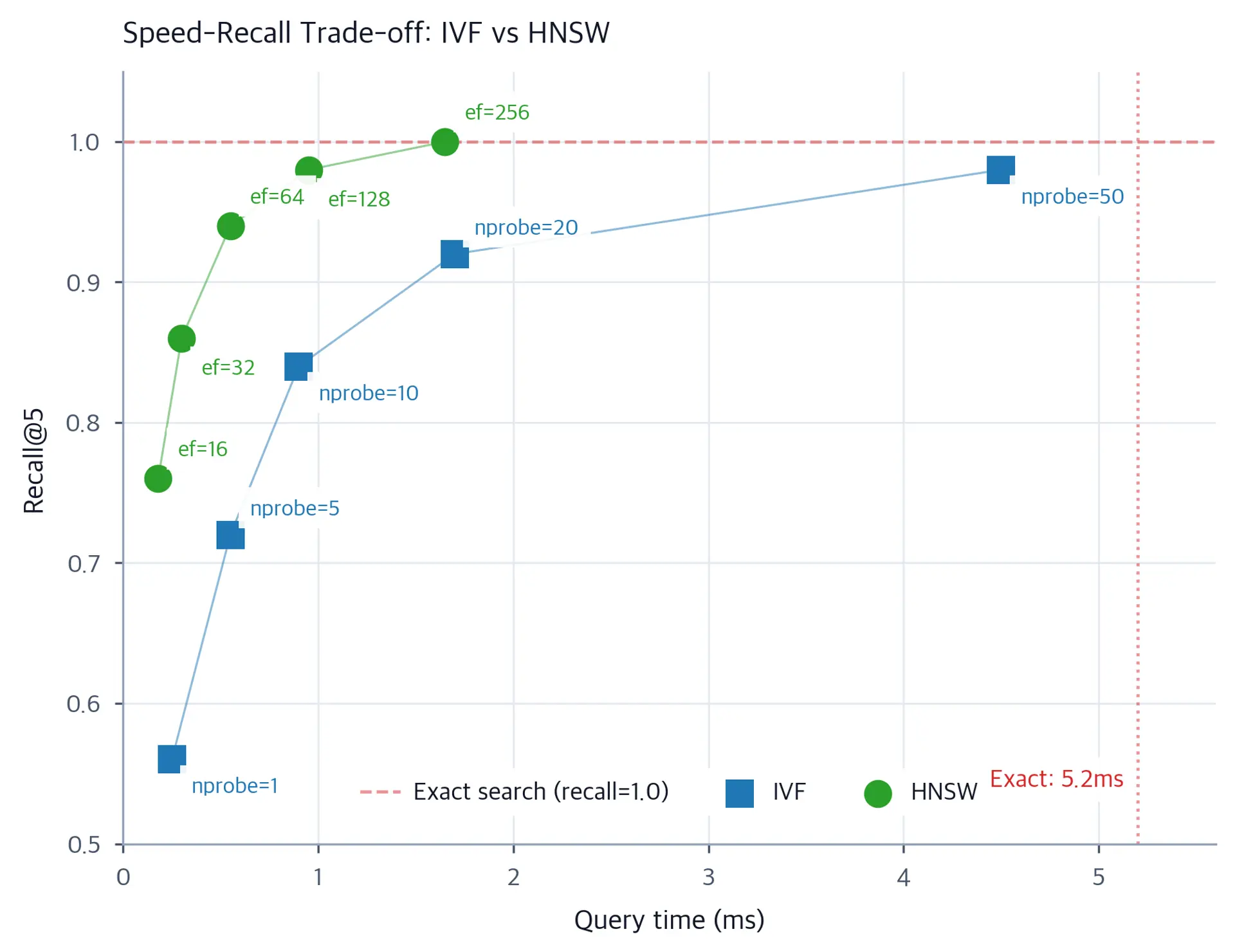 Scatter plot with recall on the y-axis and query time on x-axis, comparing IVF and HNSW operating points.