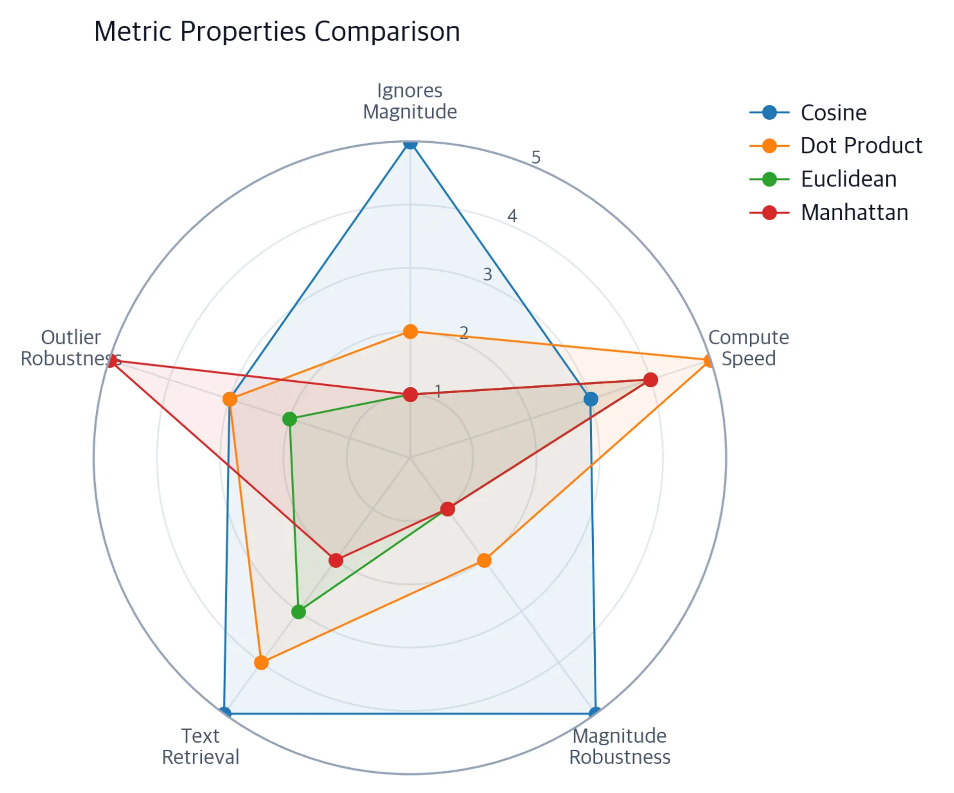 Radar chart comparing cosine, dot product, Euclidean, and Manhattan metrics across five properties.