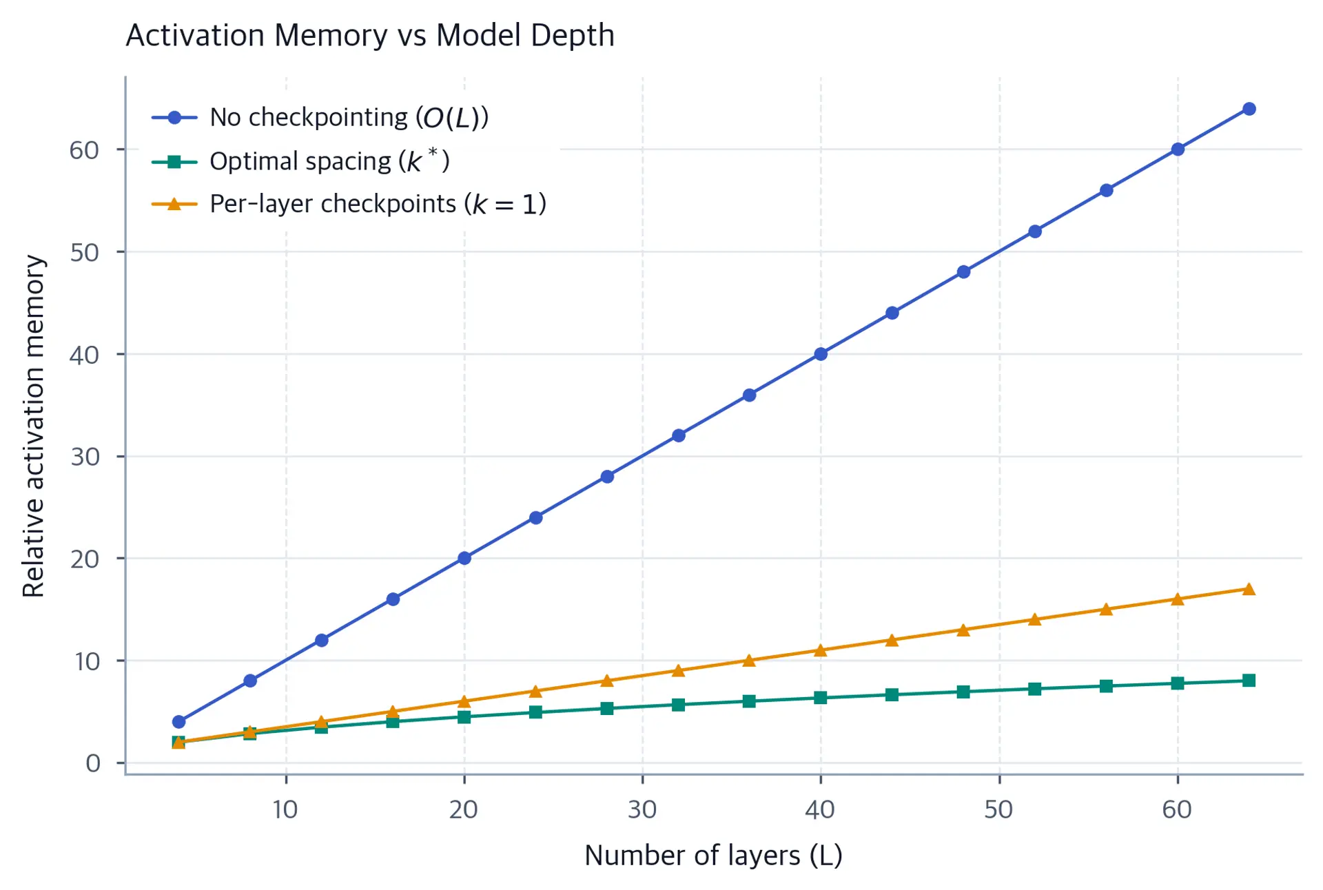 Line chart comparing memory scaling under three checkpointing strategies across 4 to 64 model layers.