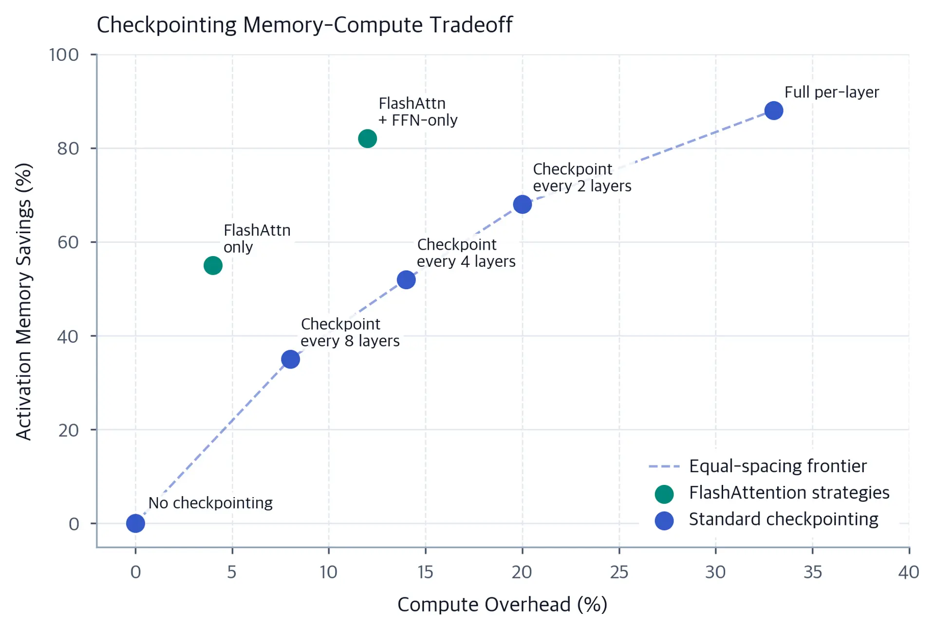 Scatter plot showing memory reduction vs compute overhead for different checkpointing strategies, illustrating the tradeoff frontier.