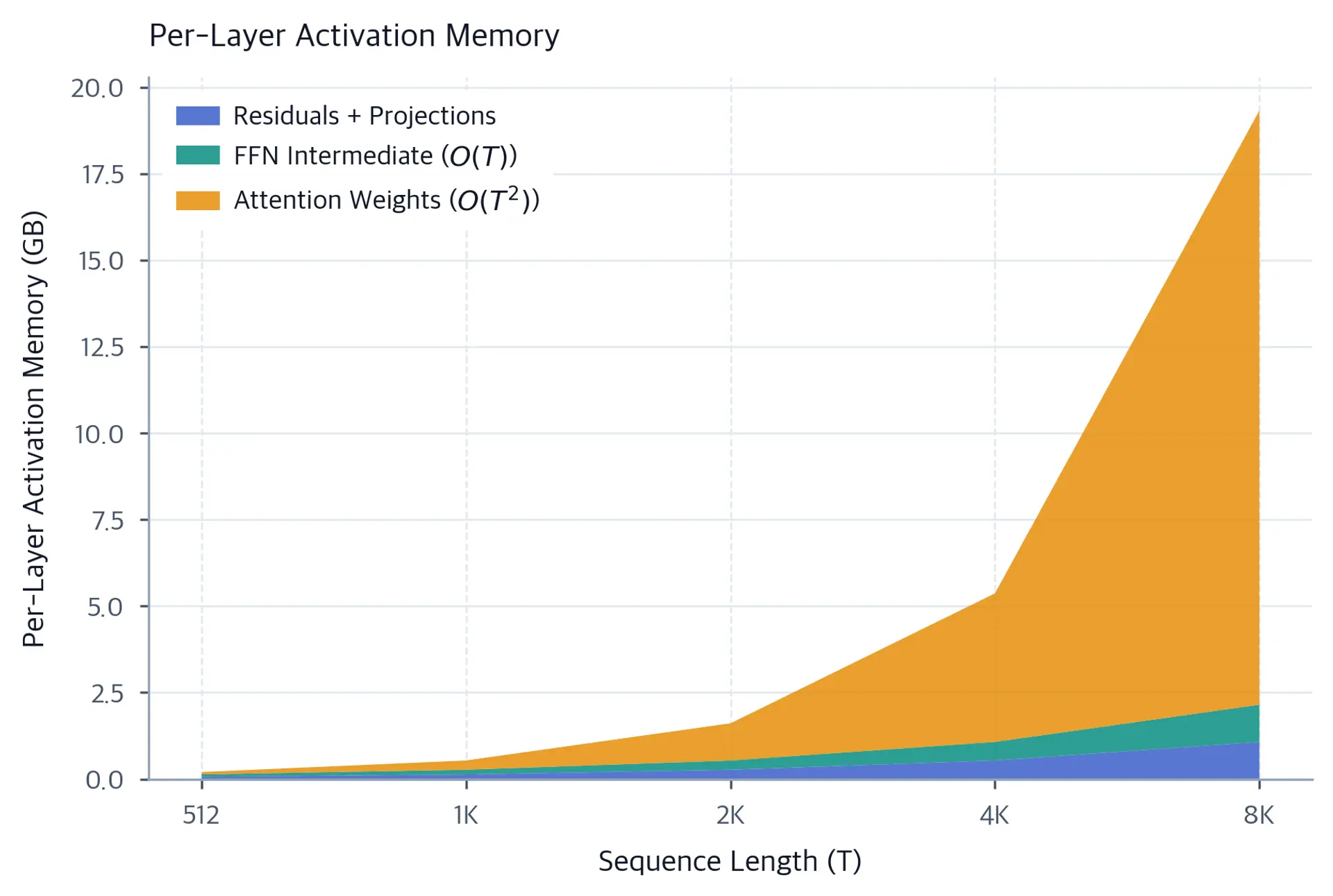 Stacked area chart showing memory contributions from attention weights, FFN, and residuals across sequence lengths from 512 to 8192.