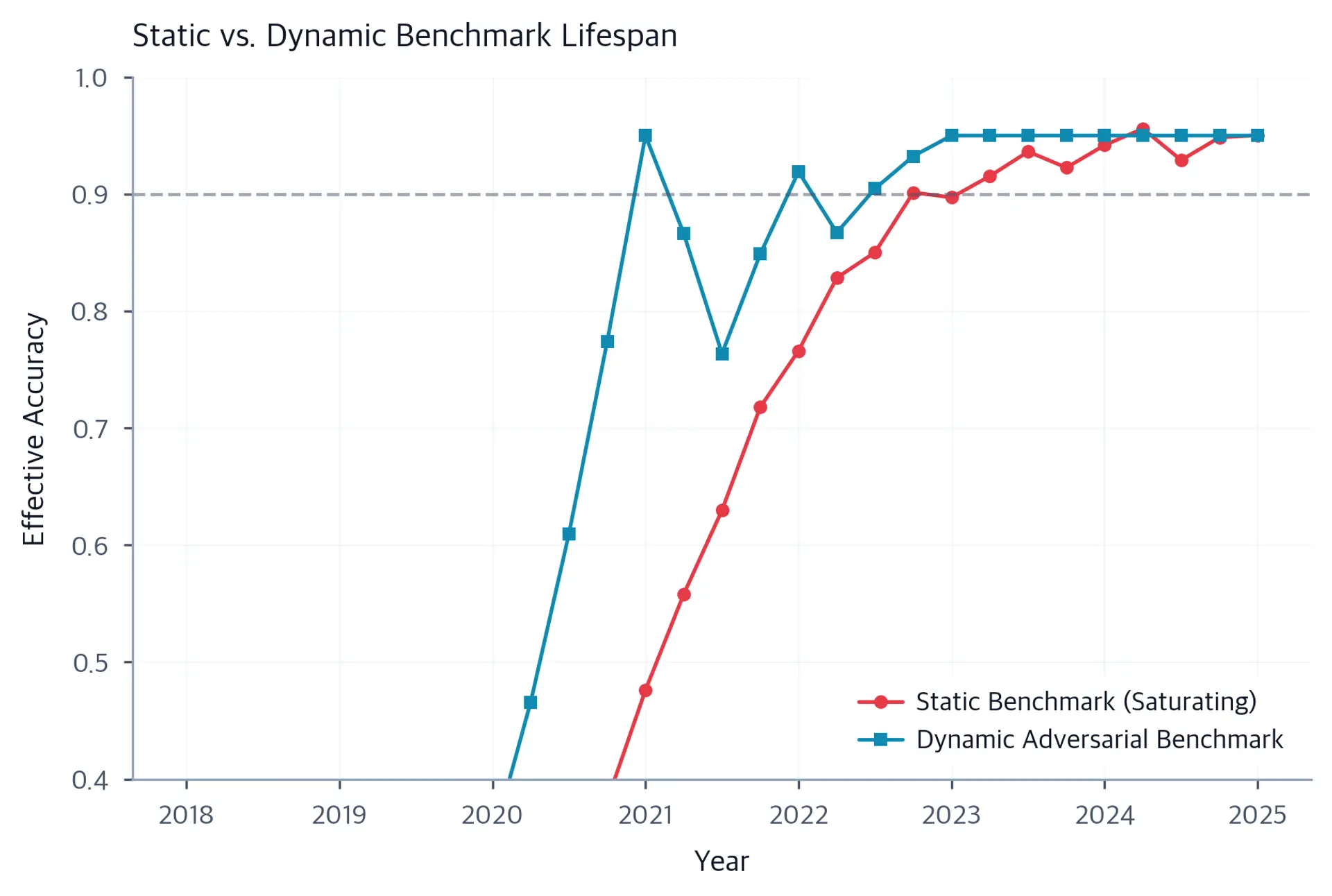 Line plot comparing static benchmark saturation curve to dynamic adversarial benchmark maintaining steady performance in the 80-90% range.