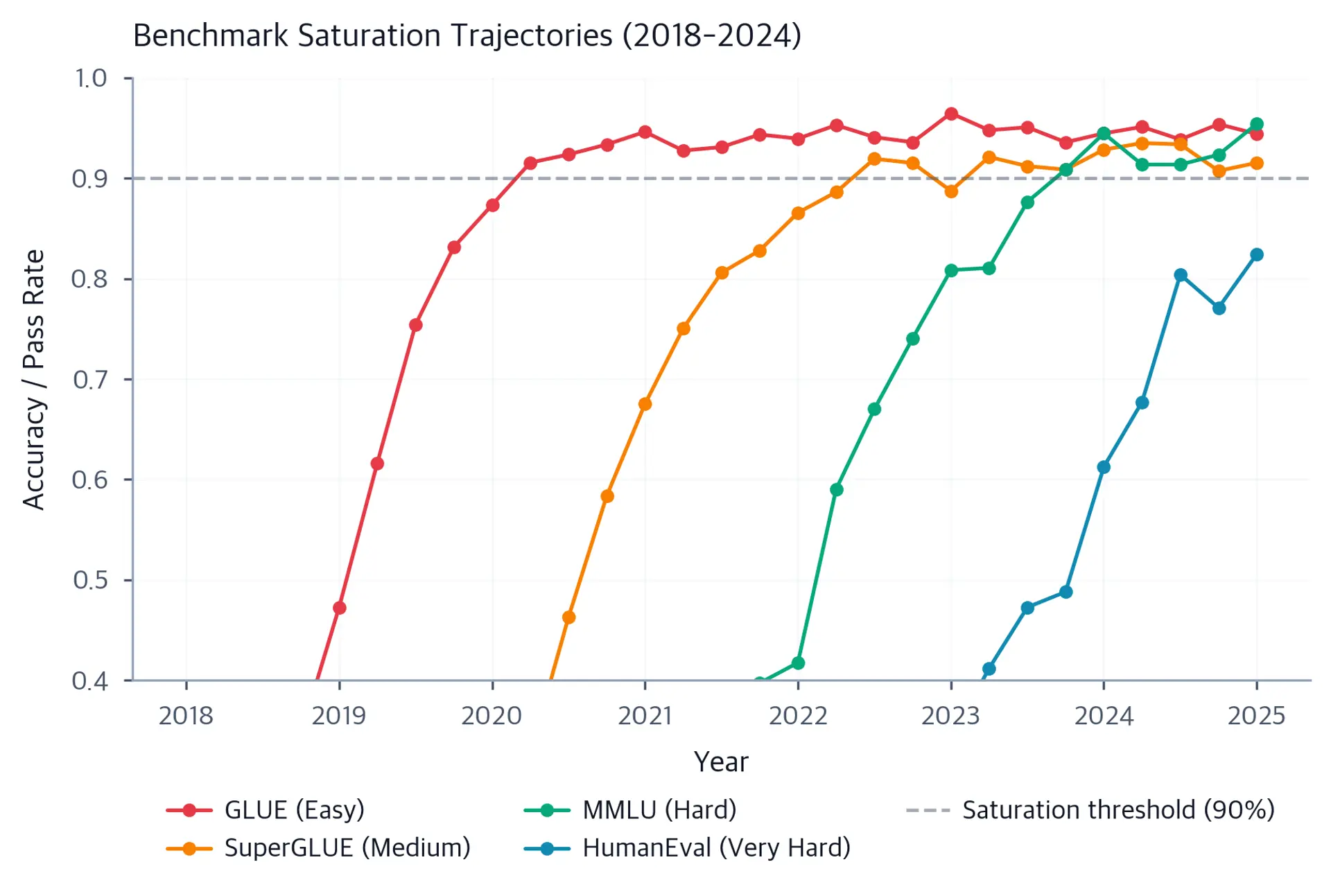 Line plot showing accuracy over time for four benchmarks, with GLUE plateauing earliest and HumanEval still rising in 2024.