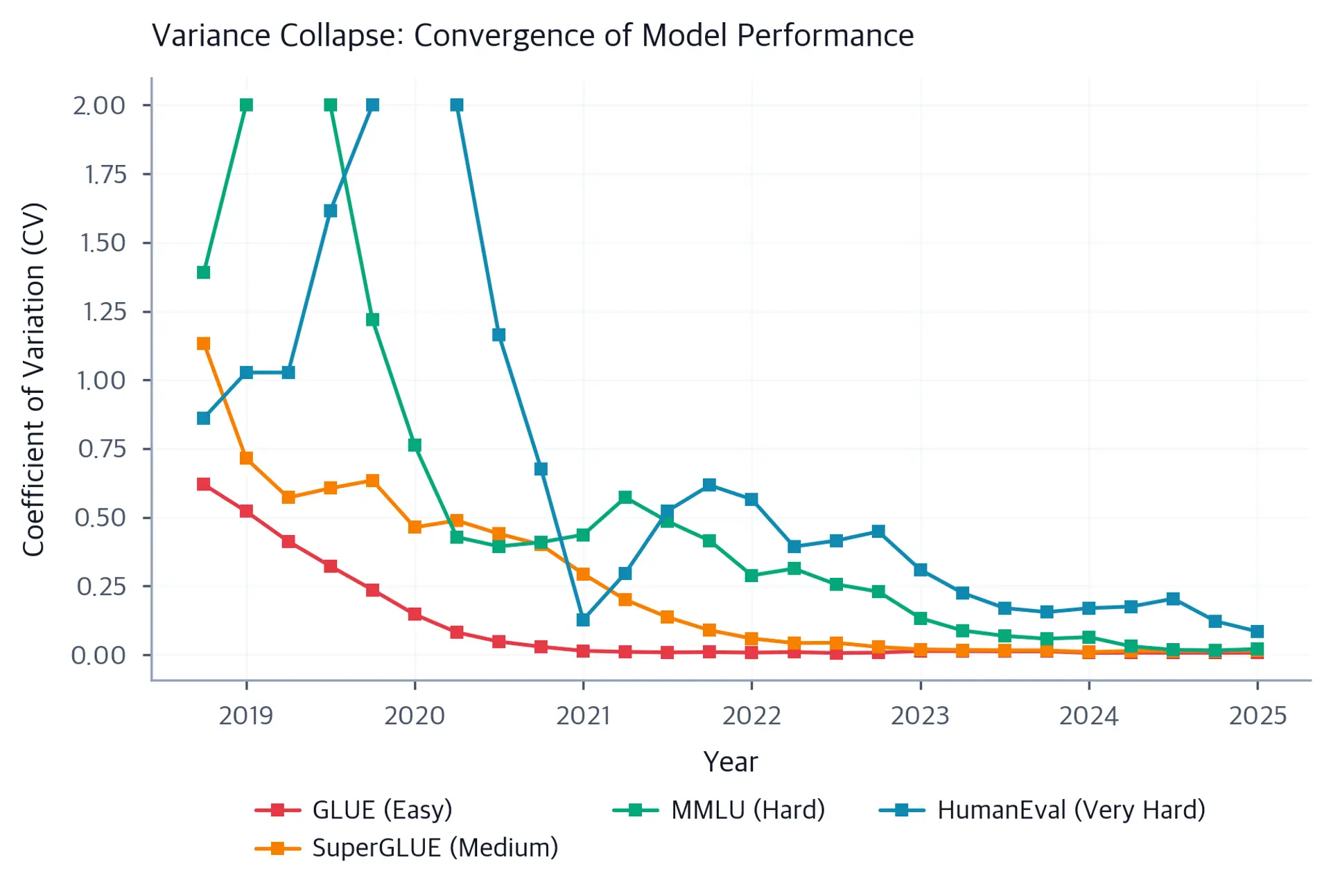 Line plot showing coefficient of variation declining over time at different rates for four benchmarks, with GLUE reaching near zero first.