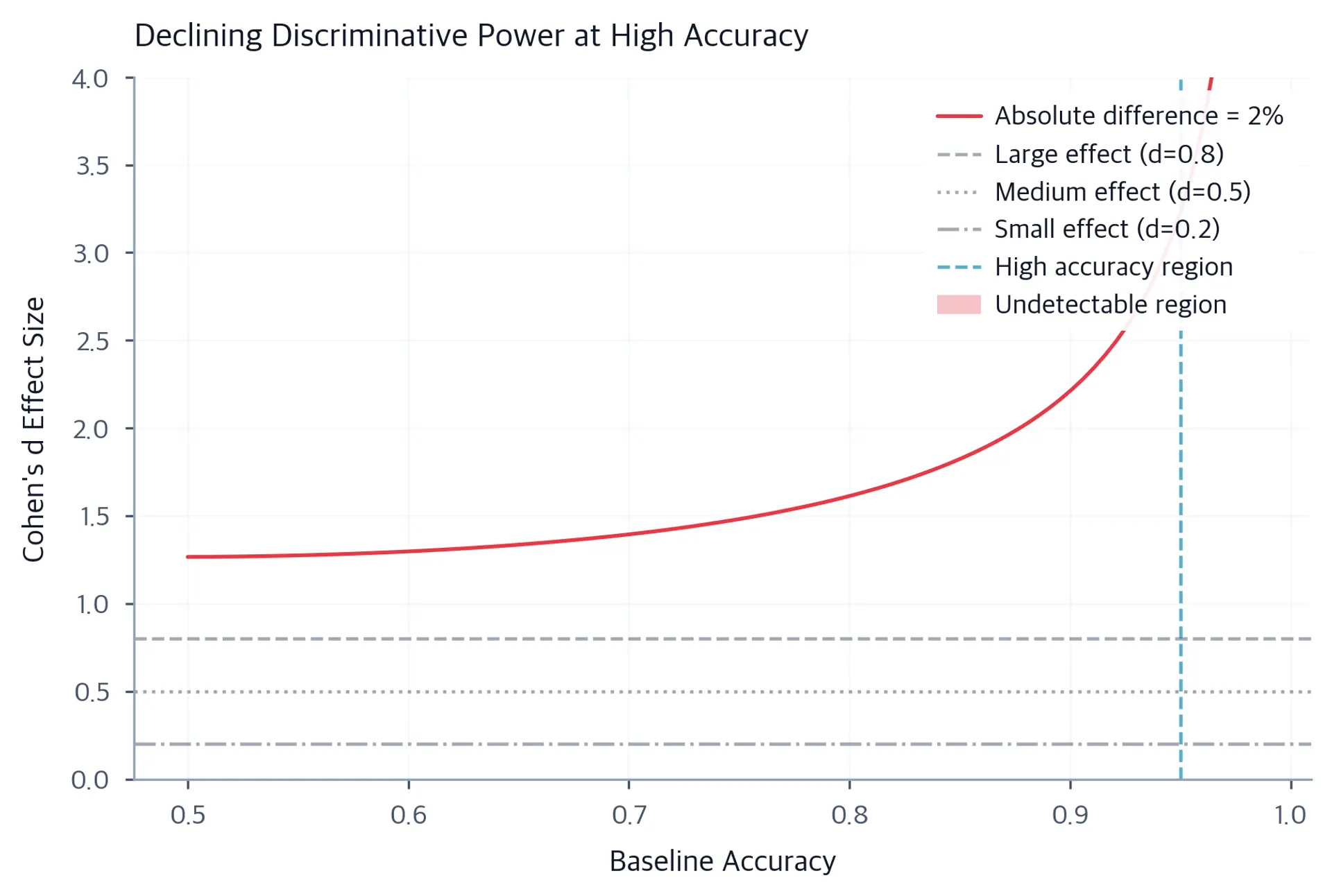Line plot showing declining Cohen's d effect size as baseline accuracy increases, with horizontal reference lines at d=0.2, 0.5, and 0.8.