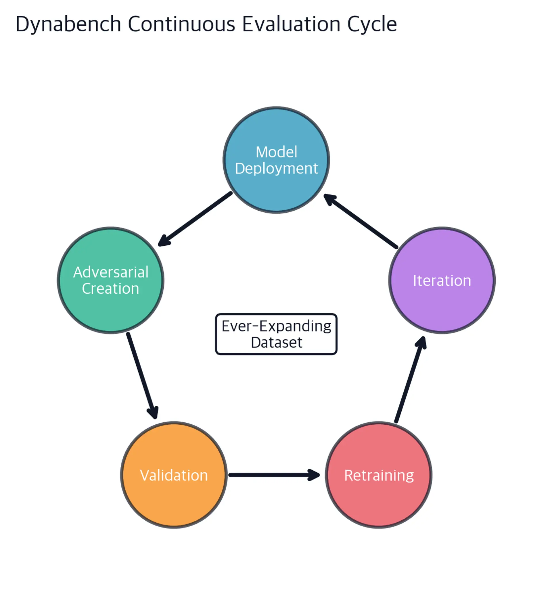 Circular flow diagram showing the five stages of dynamic benchmarking connected by arrows, with a central label noting ever-expanding dataset.