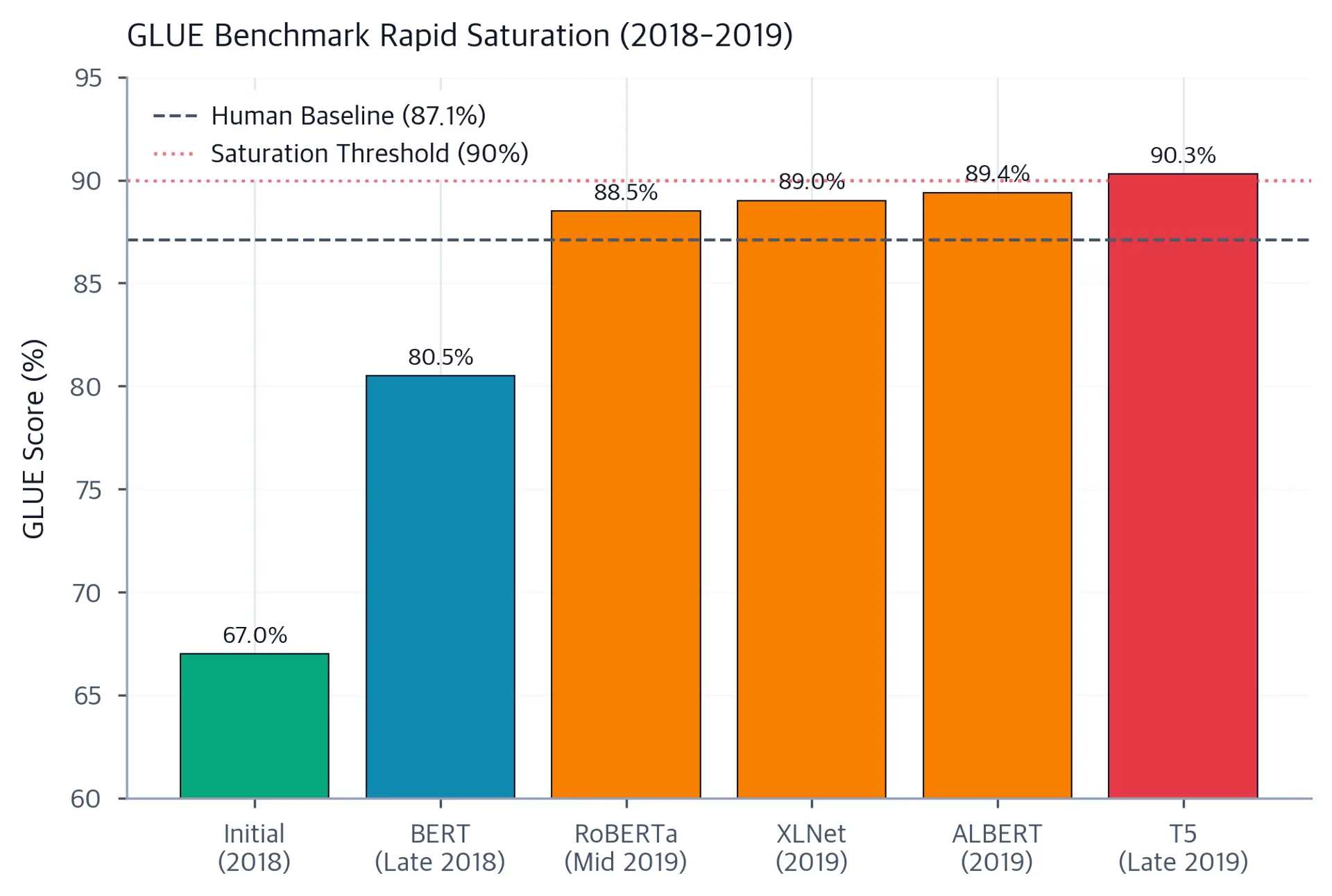 Bar chart showing increasing GLUE scores over time from 2018 to 2020, with human baseline and saturation threshold marked.
