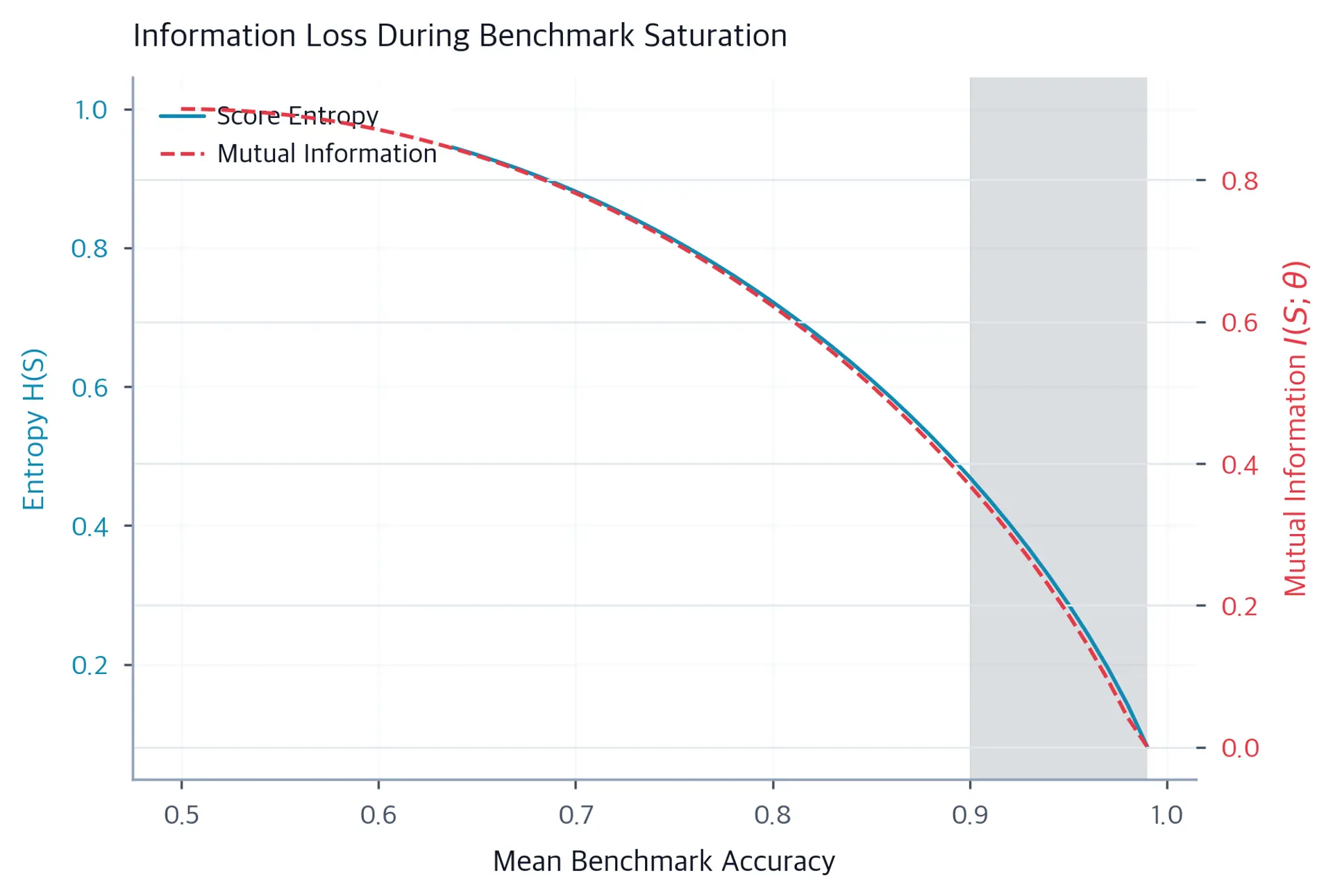 Dual-axis line plot showing score entropy and mutual information both declining as benchmark accuracy increases, with a gray shaded saturation zone.