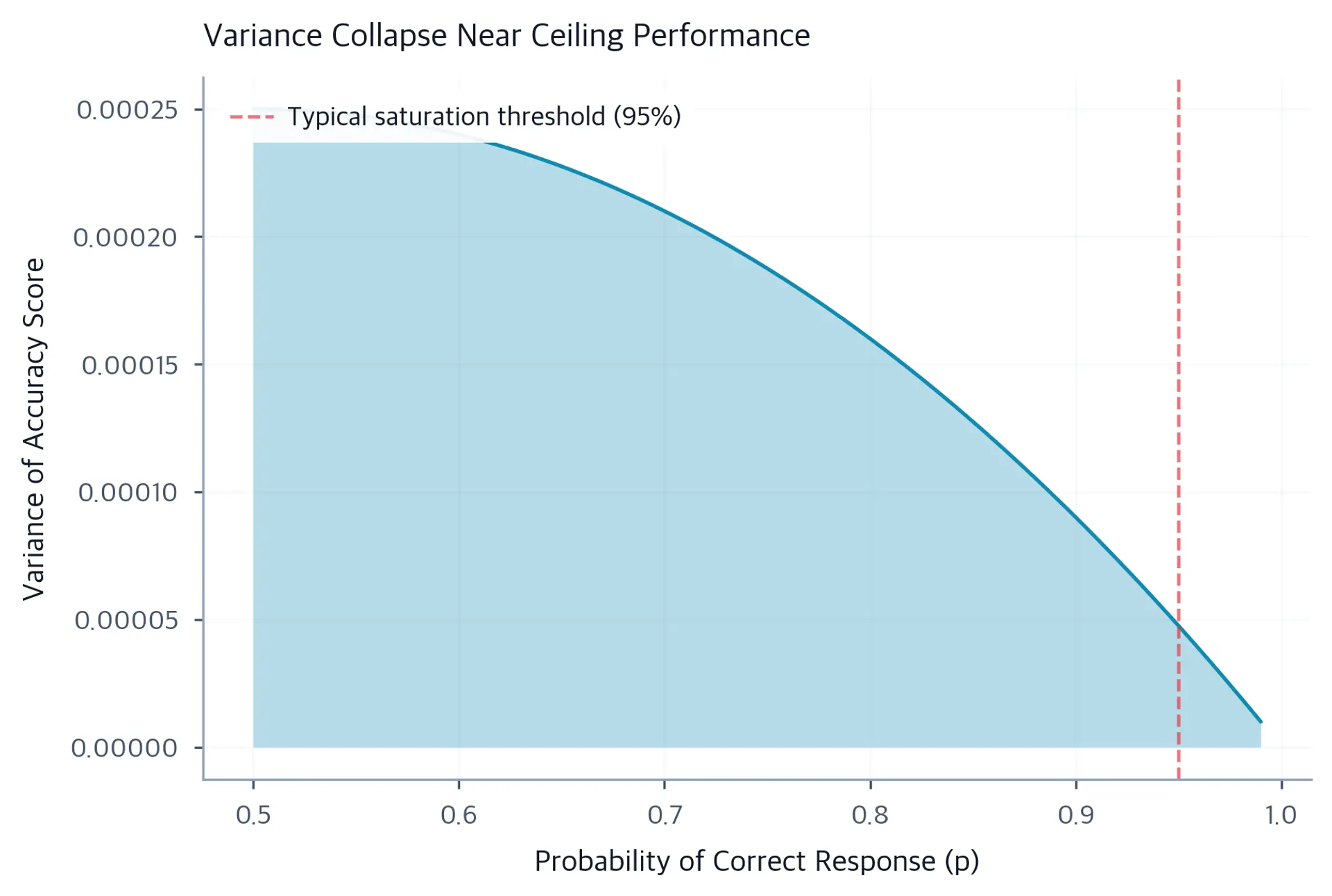 Line plot showing binomial variance decreasing sharply as accuracy probability approaches 1.0, with shaded area under the curve.