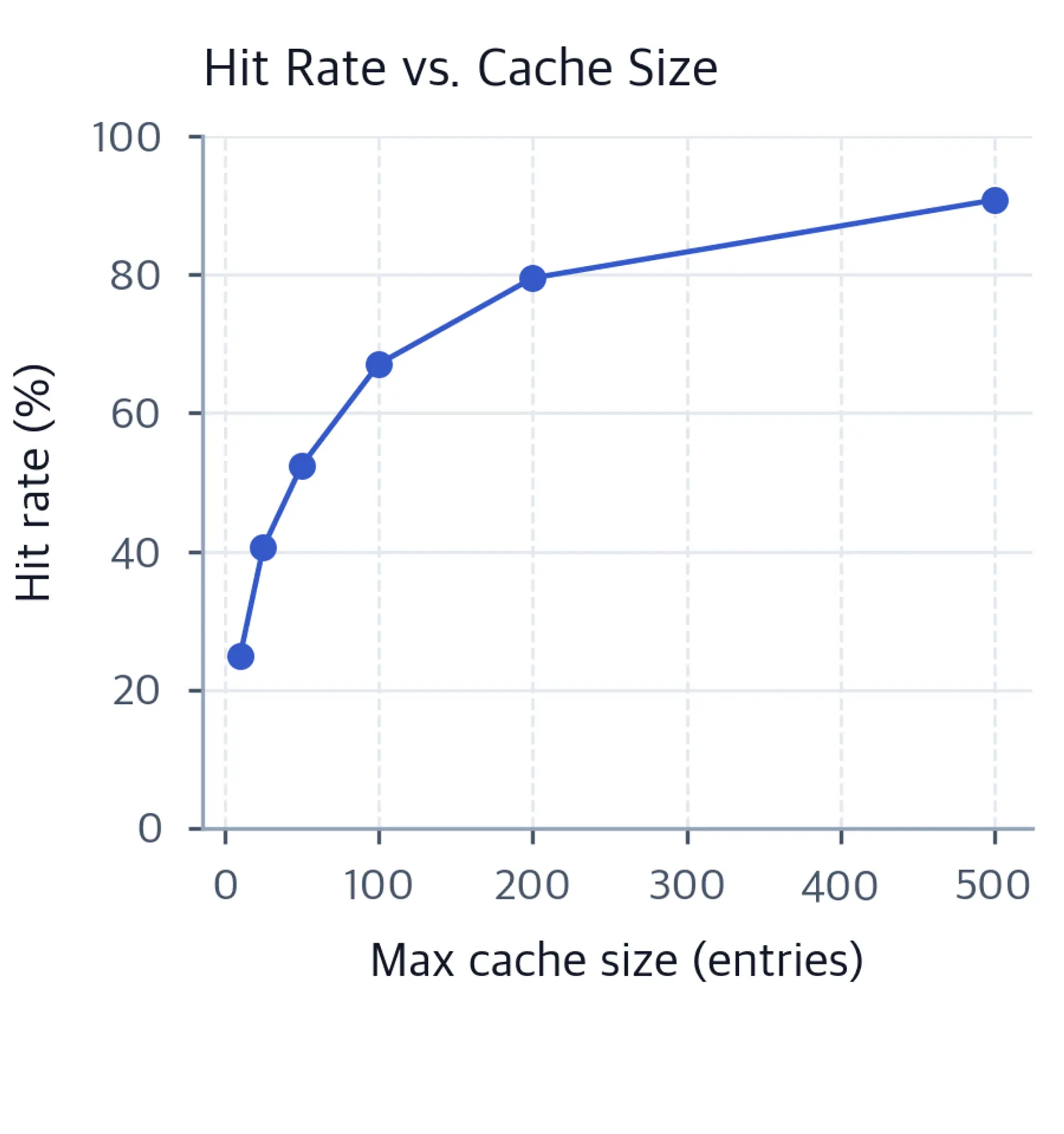Line chart of cache hit rate vs max cache size, showing rapid early rise then plateau