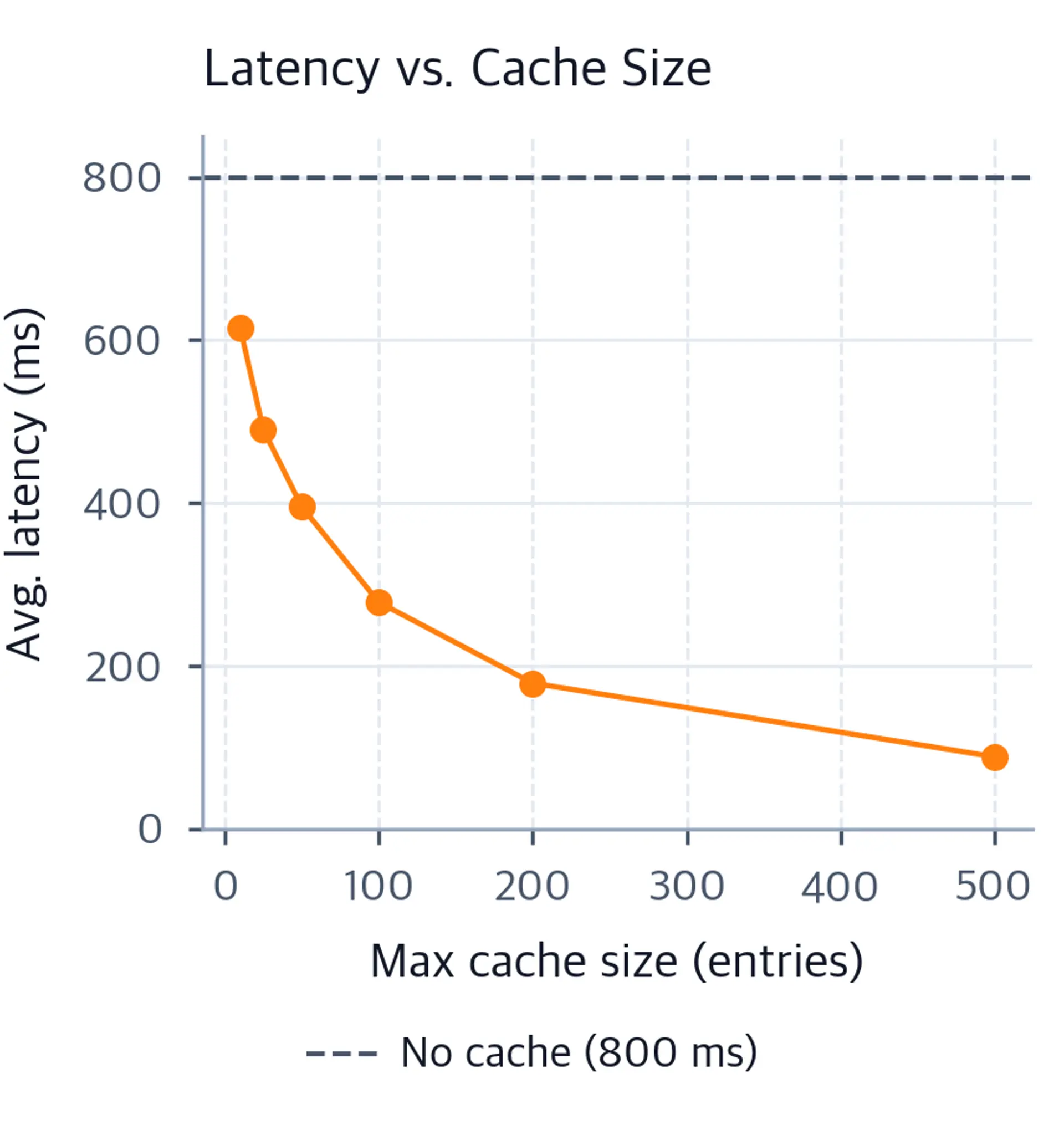 Line chart of average latency vs max cache size, showing rapid early fall then plateau