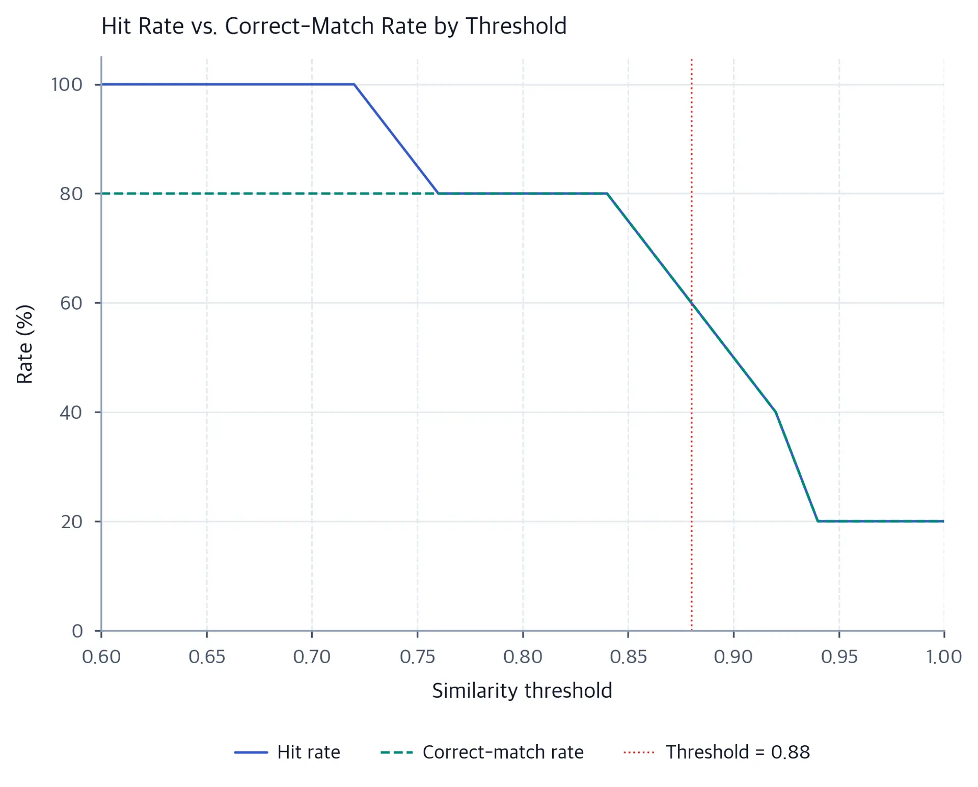 Line chart showing hit rate and correct-match rate versus similarity threshold, with a reference line at 0.88 and the curves first diverging at the plotted 0.74 threshold.