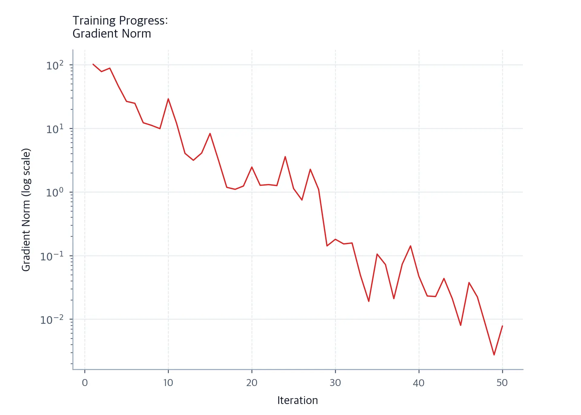 Semi-log plot showing gradient norm decreasing over L-BFGS iterations.