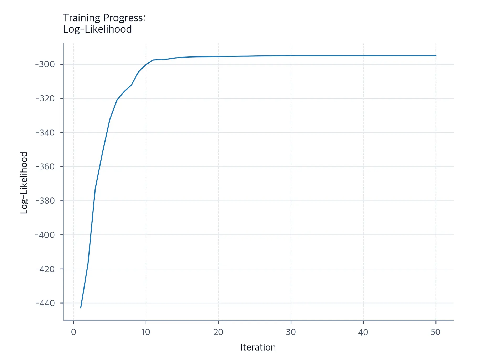 Line plot showing log-likelihood increasing over L-BFGS iterations.