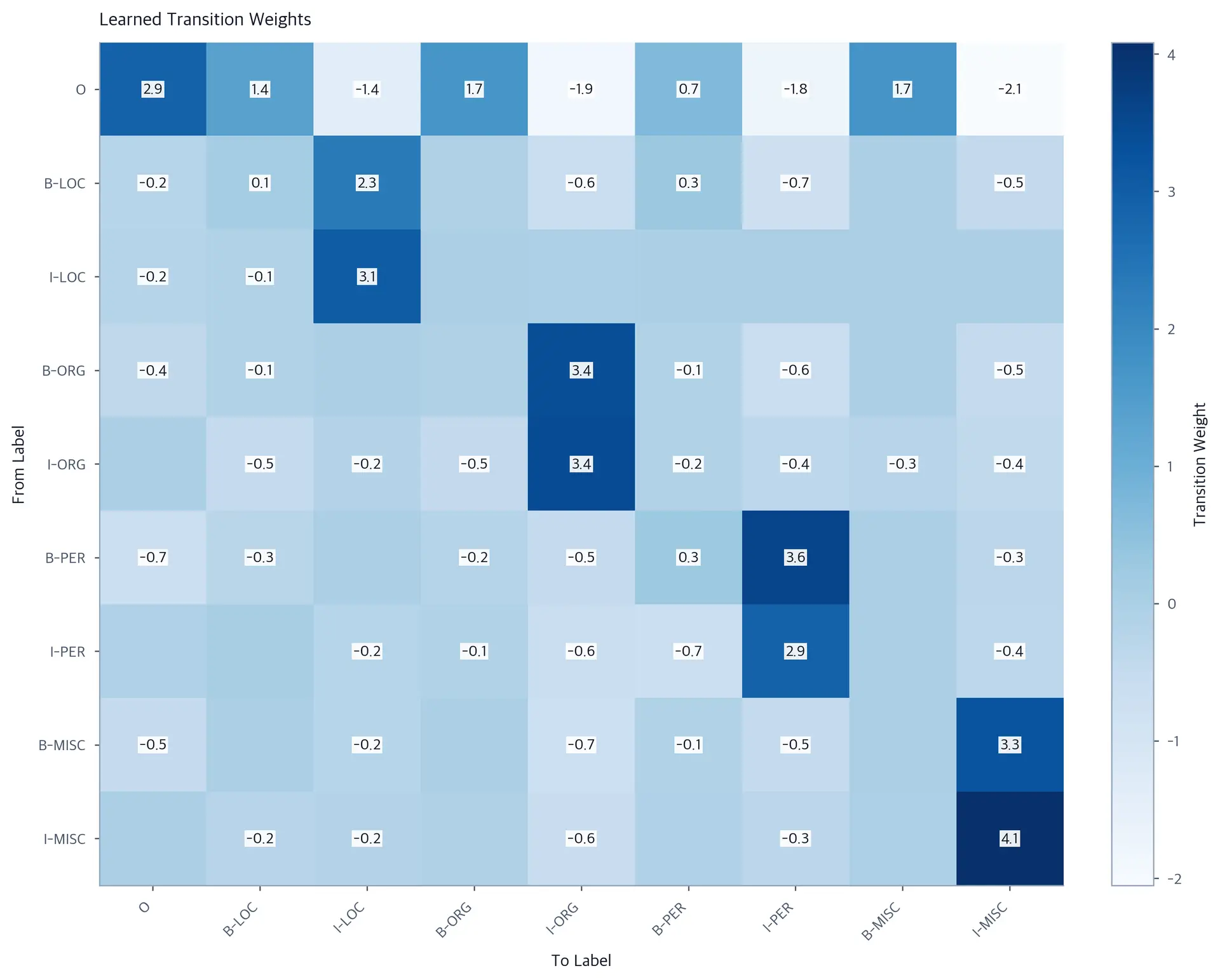 Heatmap of transition weights between NER labels showing learned BIO constraints.