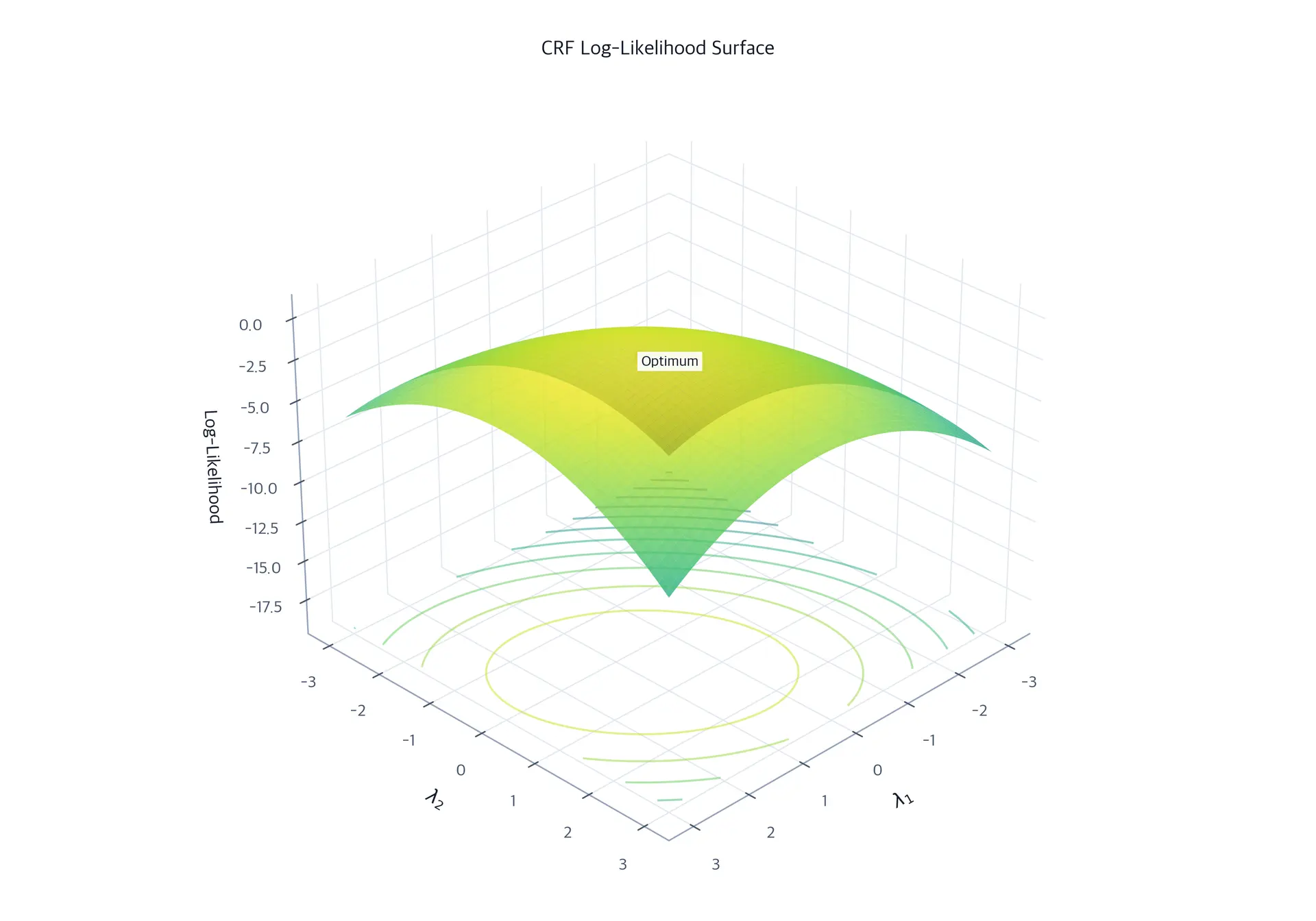 3D surface plot showing a concave log-likelihood function with two weight parameters, which demonstrates the smooth optimization landscape.