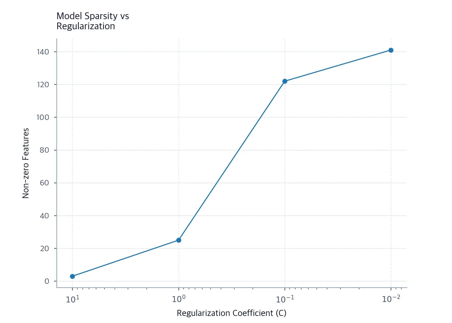 Semi-log plot showing non-zero feature count increasing with regularization coefficient C.
