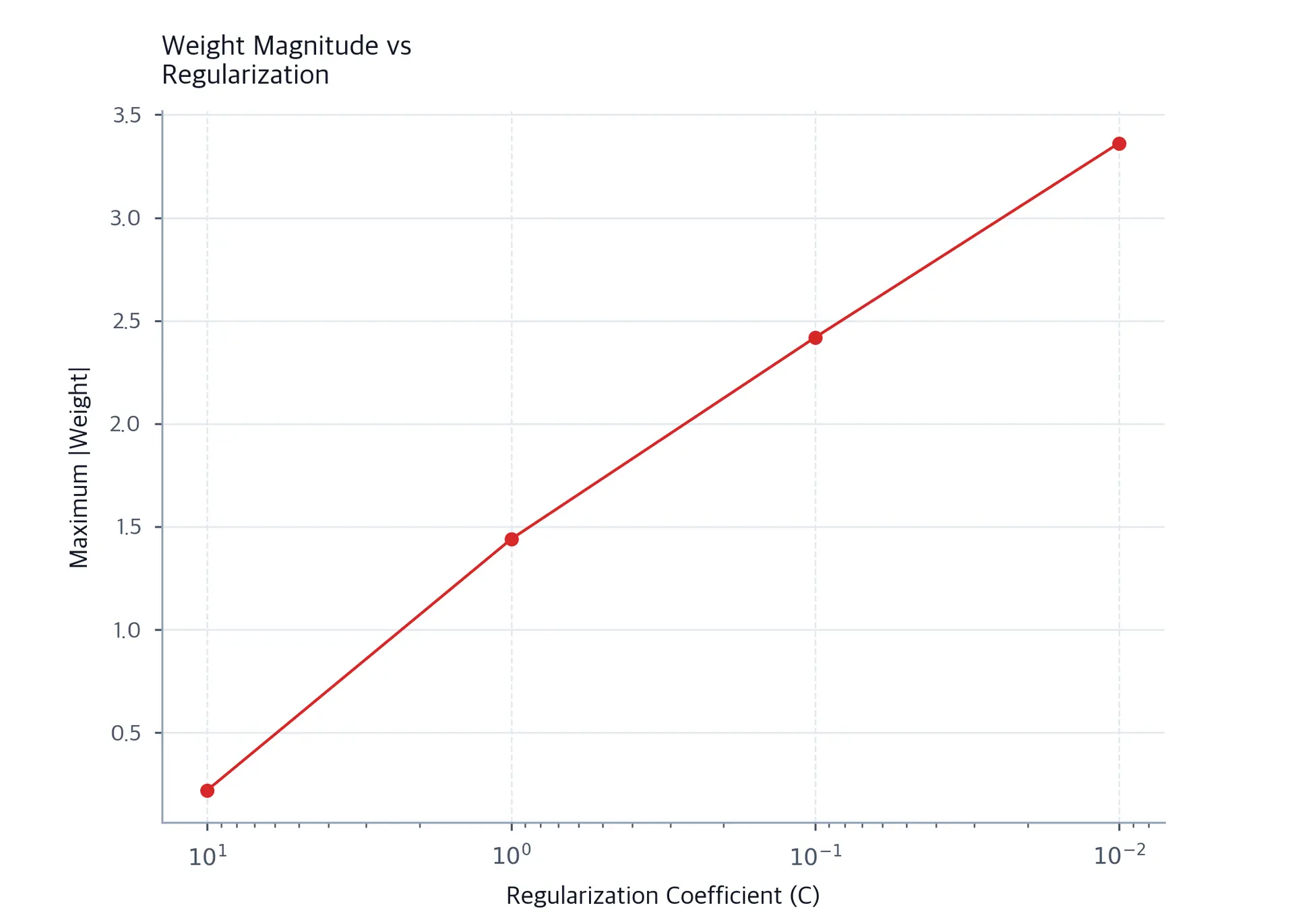 Semi-log plot showing maximum weight magnitude increasing with regularization coefficient C.
