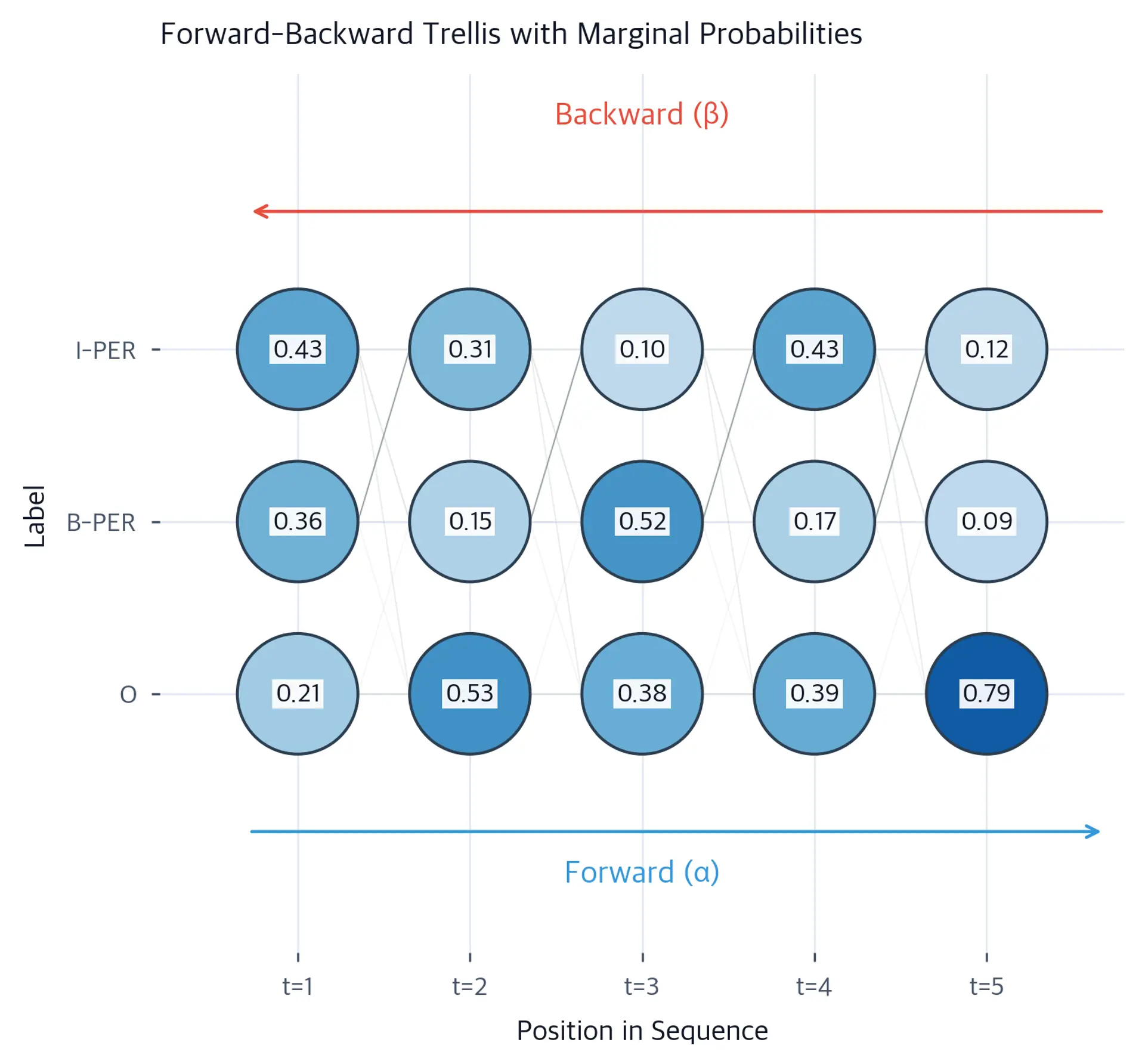 Trellis diagram showing forward and backward probability flows for a 5-position sequence with 3 labels.